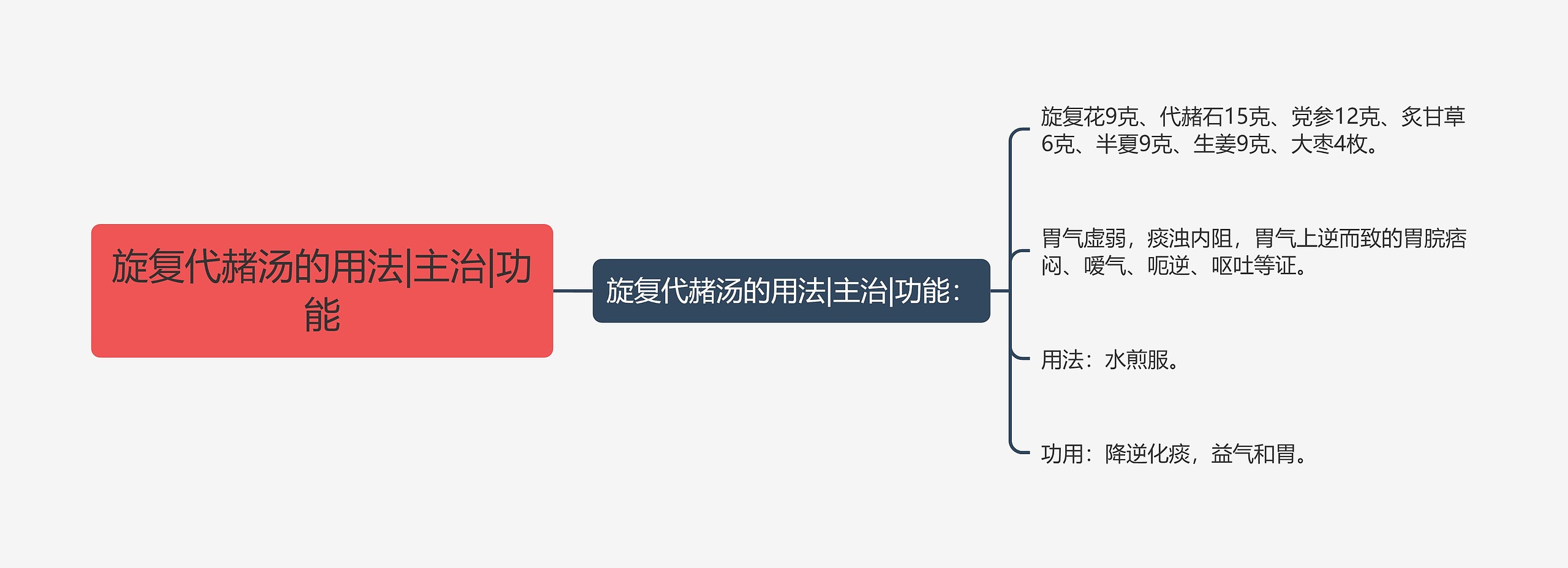 旋复代赭汤的用法|主治|功能