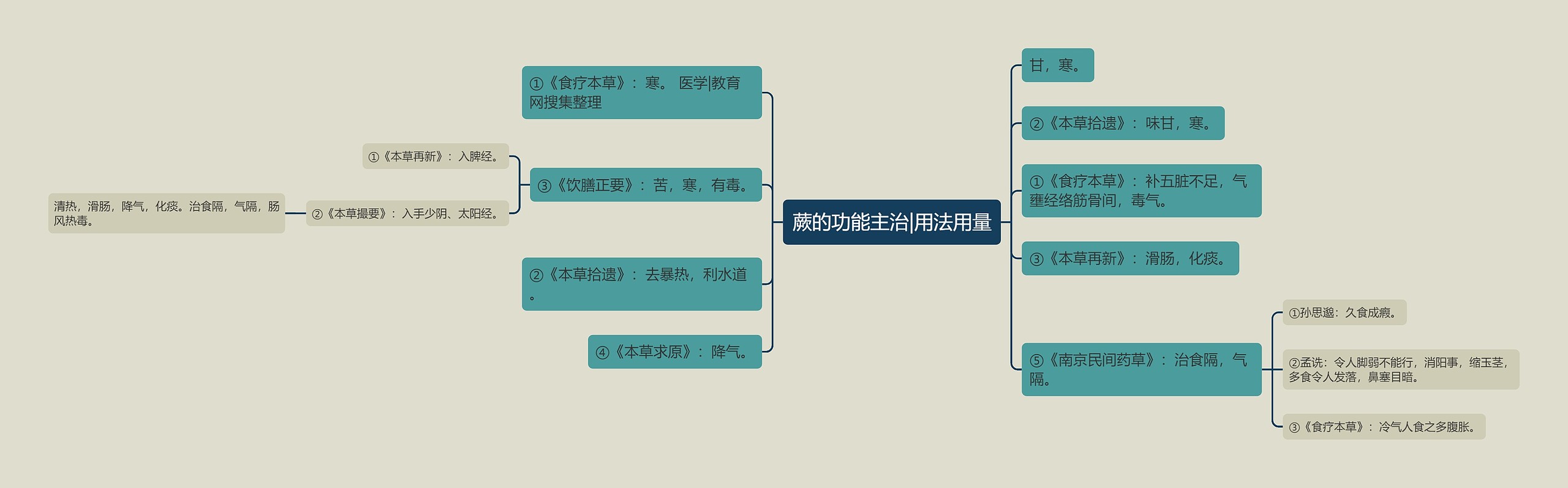 蕨的功能主治|用法用量思维导图