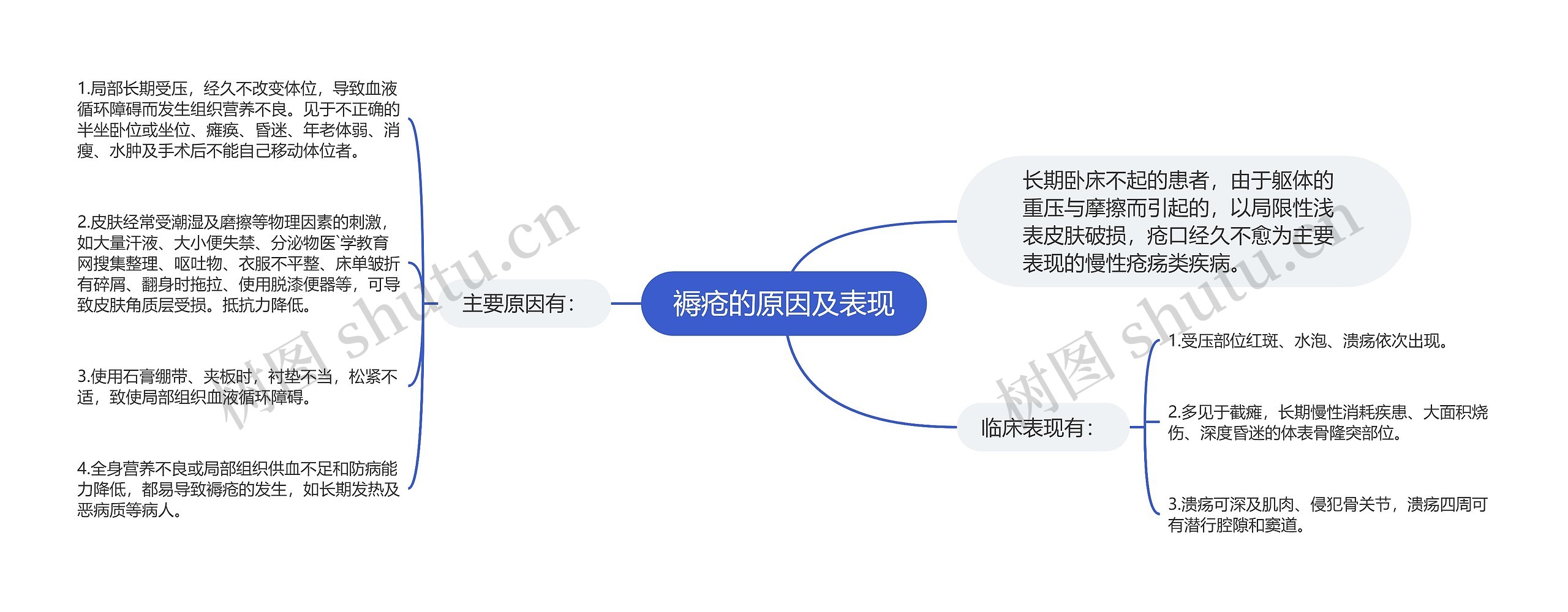 褥疮的原因及表现思维导图