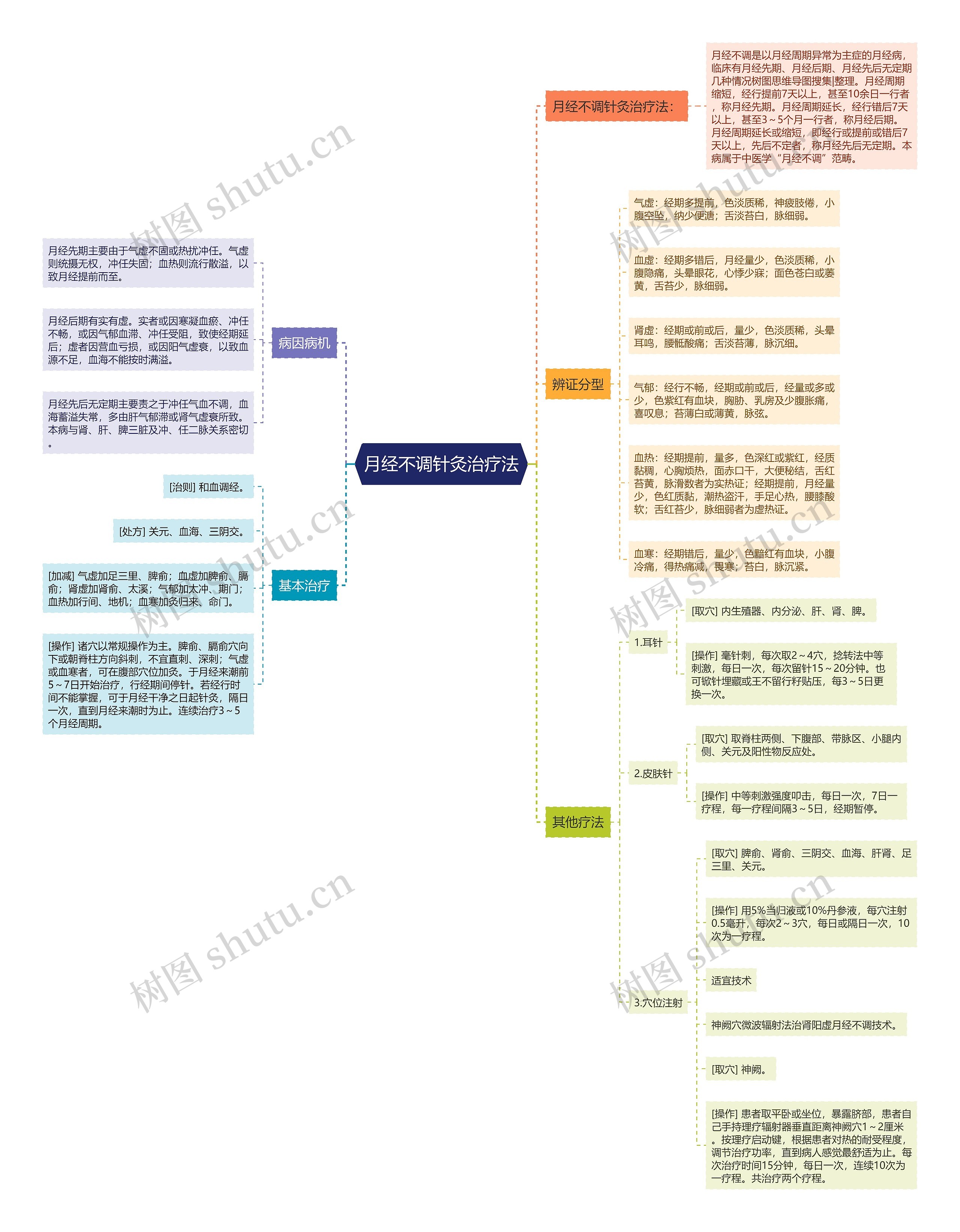 月经不调针灸治疗法思维导图