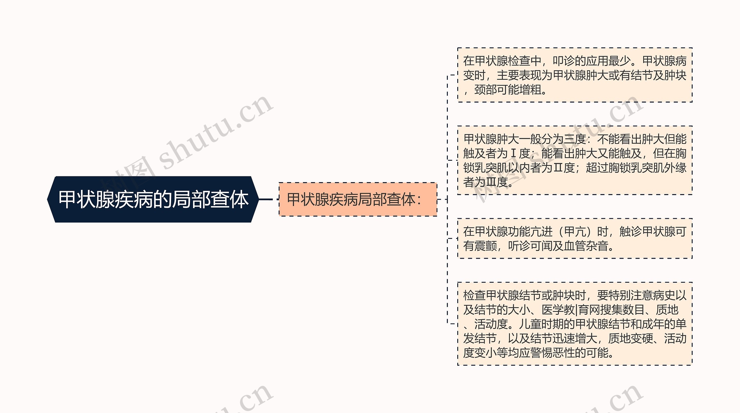 甲状腺疾病的局部查体思维导图