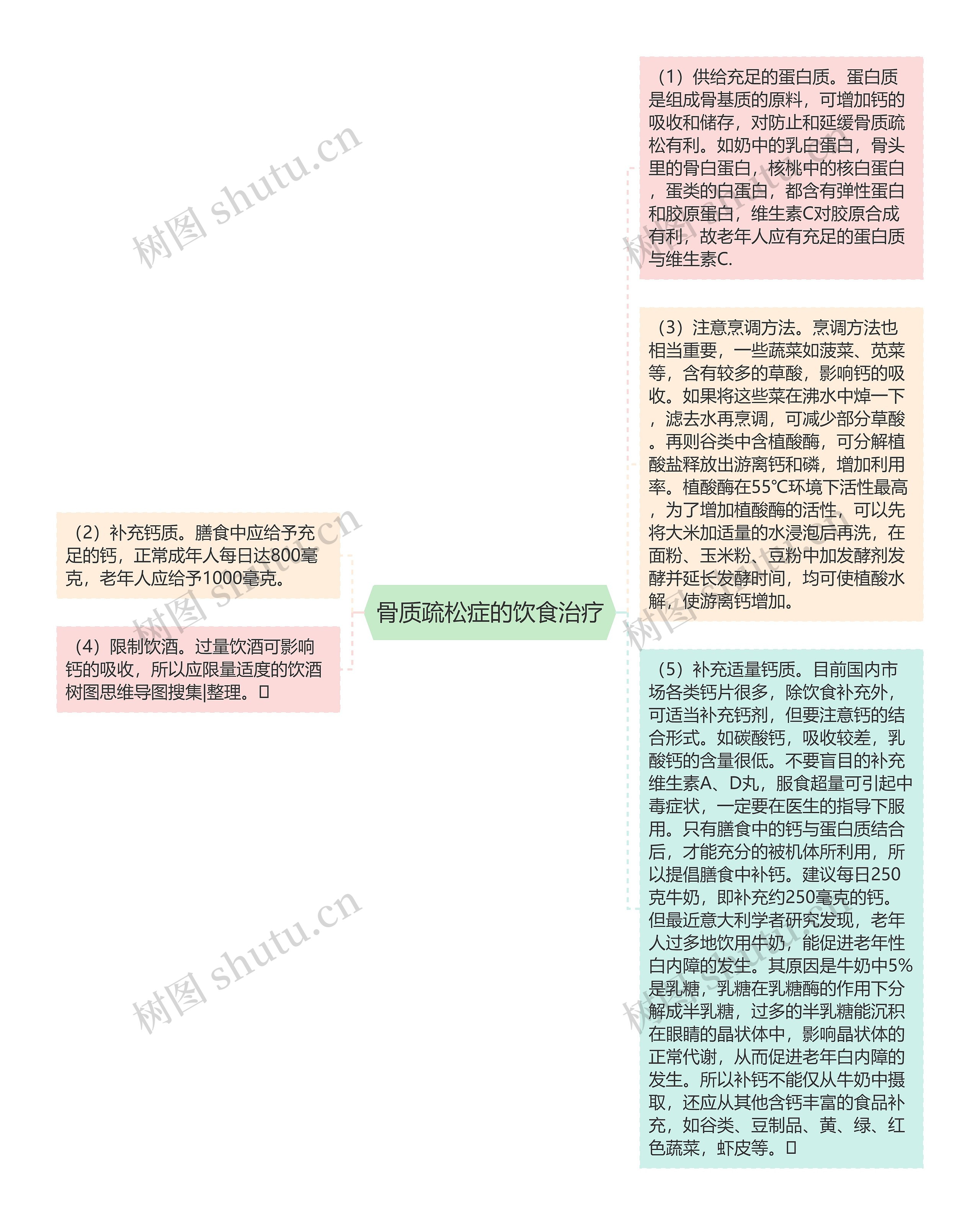 骨质疏松症的饮食治疗思维导图