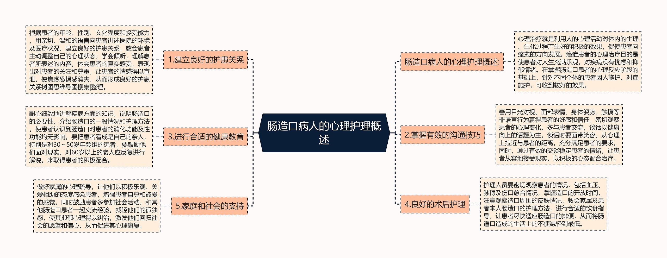 肠造口病人的心理护理概述思维导图