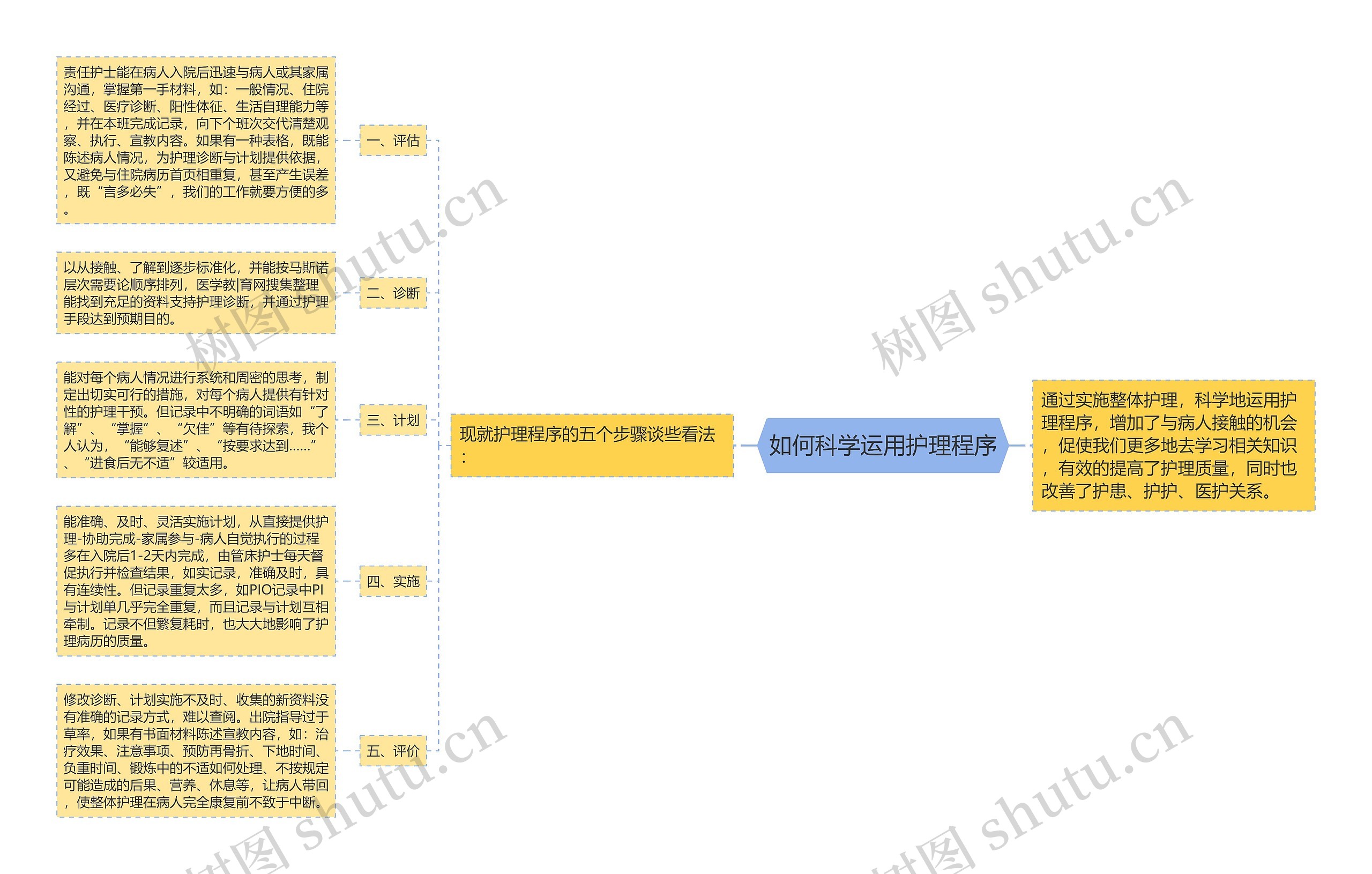 如何科学运用护理程序思维导图