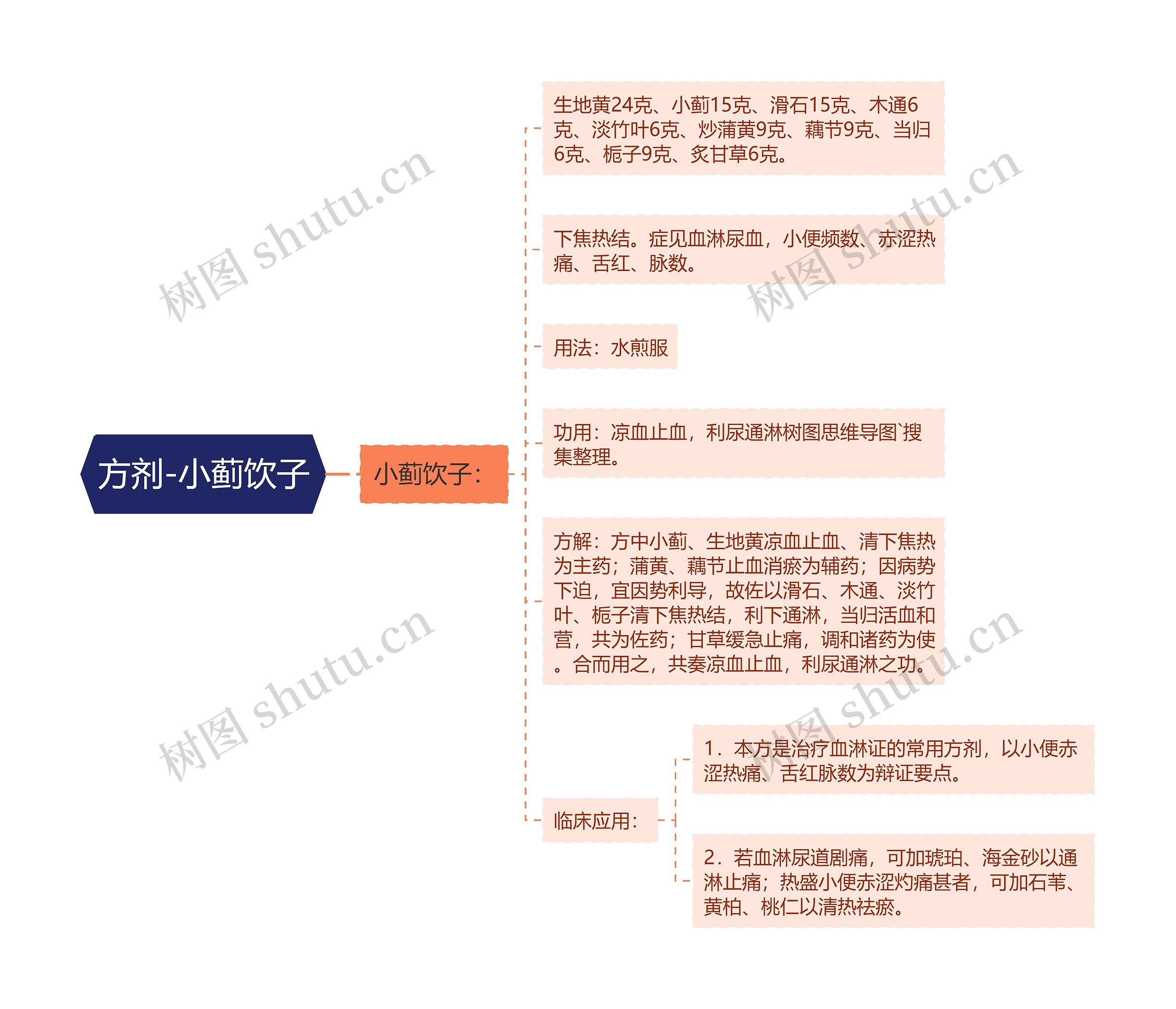 方剂-小蓟饮子 方剂-小蓟饮子