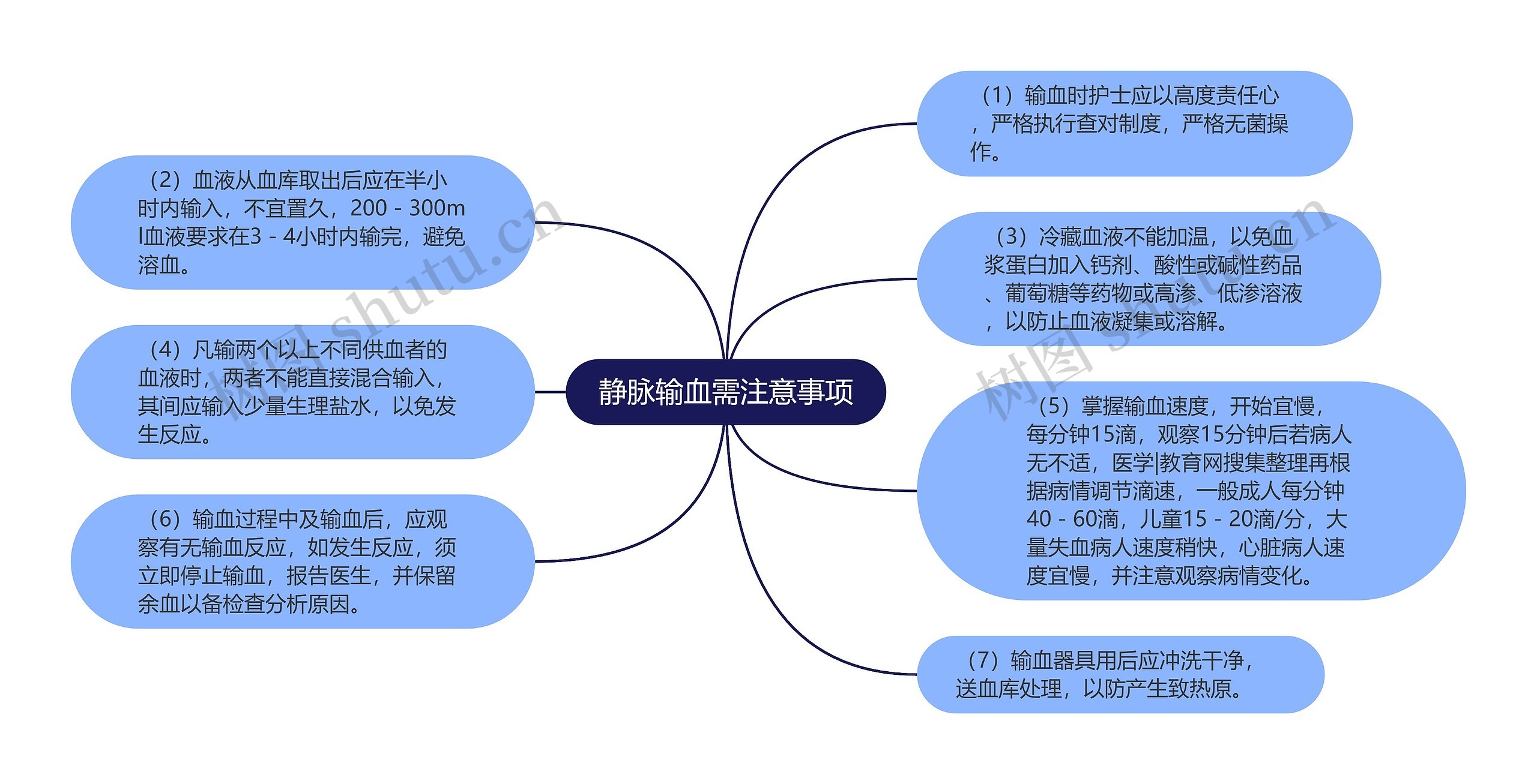 静脉输血需注意事项思维导图