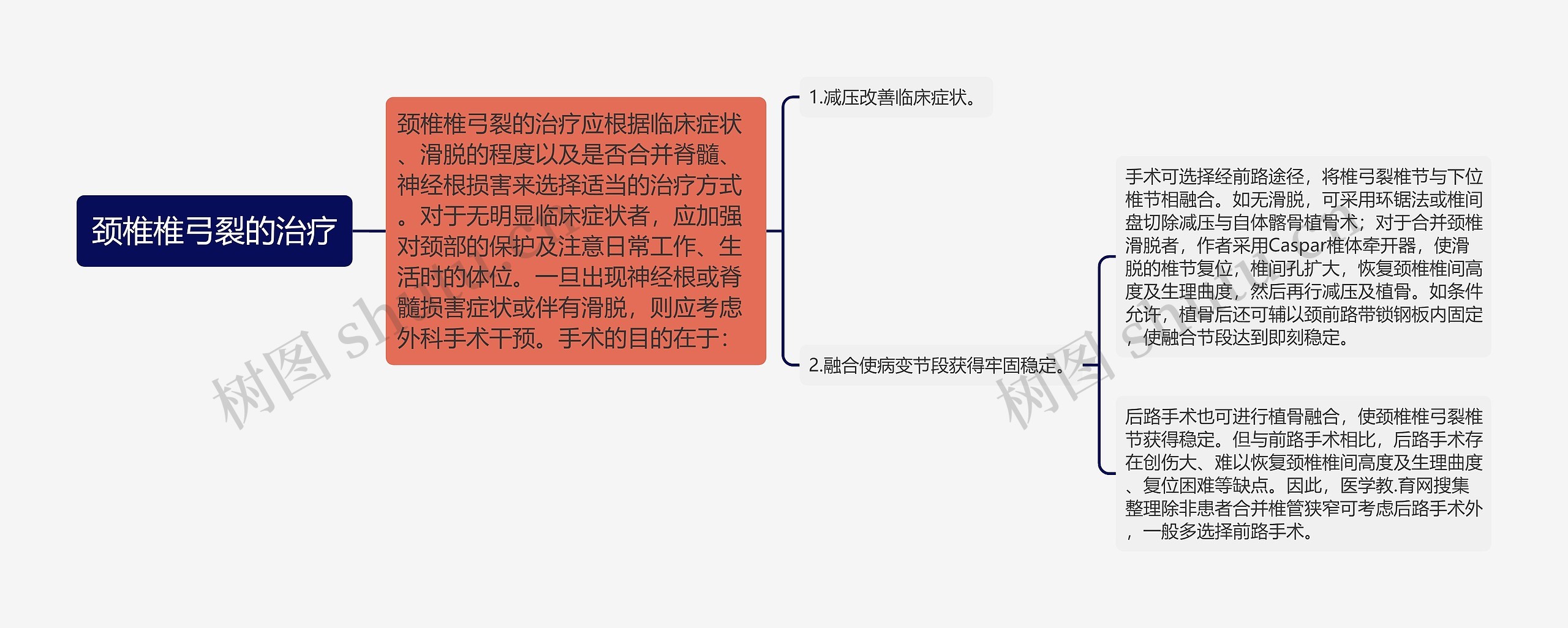 颈椎椎弓裂的治疗思维导图