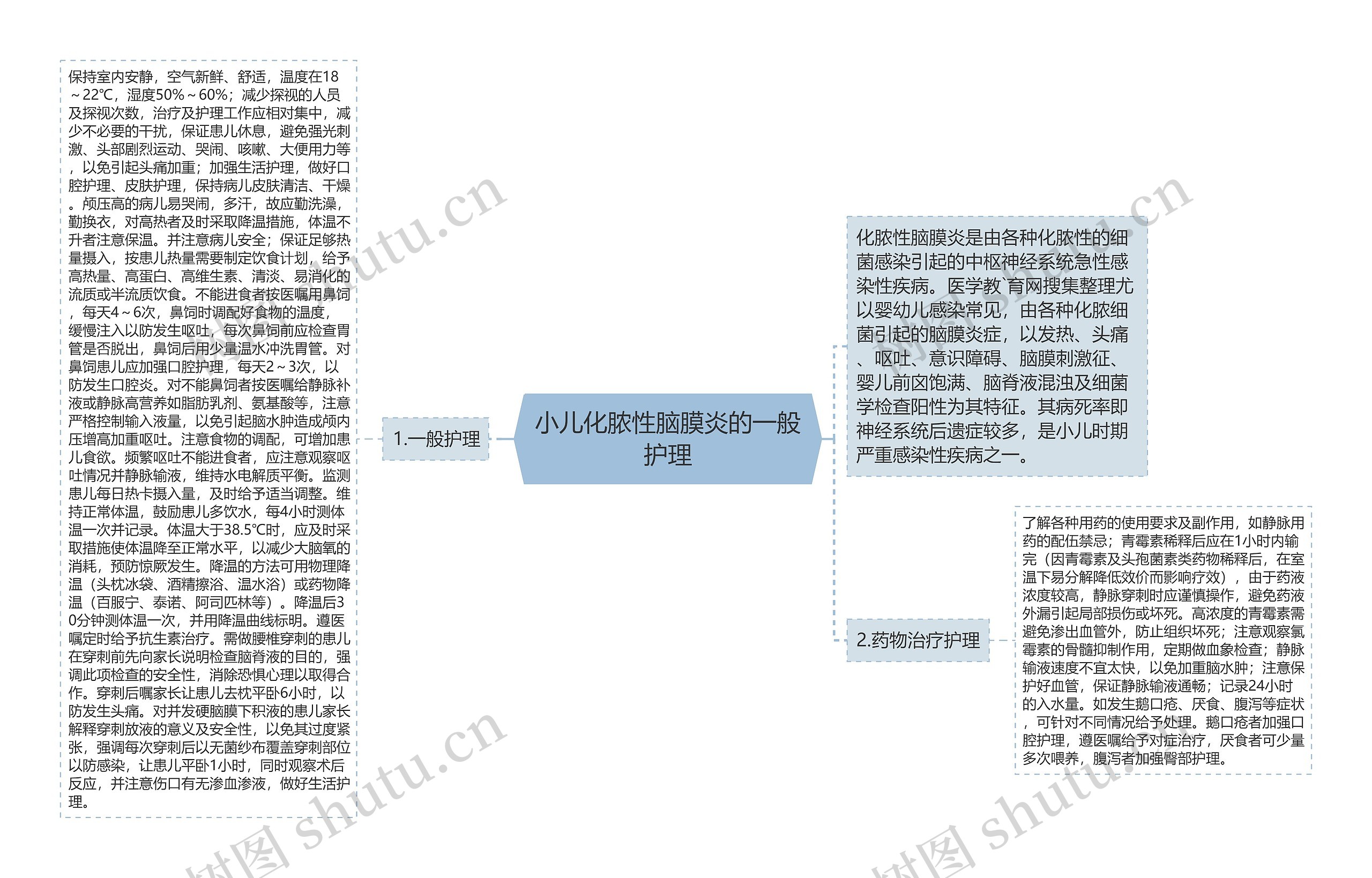 小儿化脓性脑膜炎的一般护理思维导图