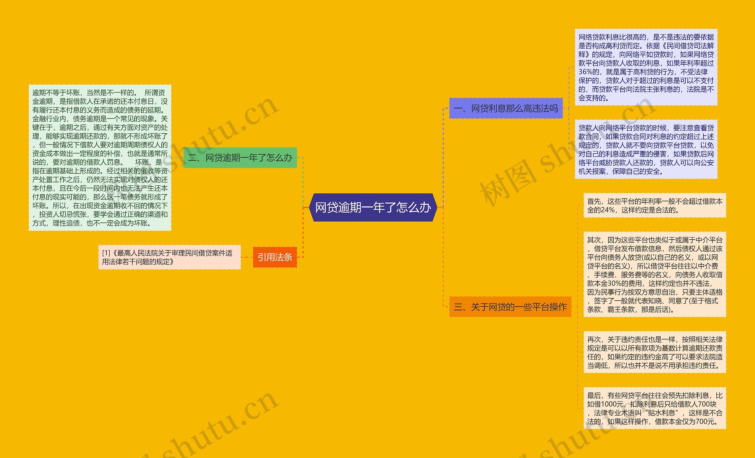 网贷逾期一年了怎么办思维导图