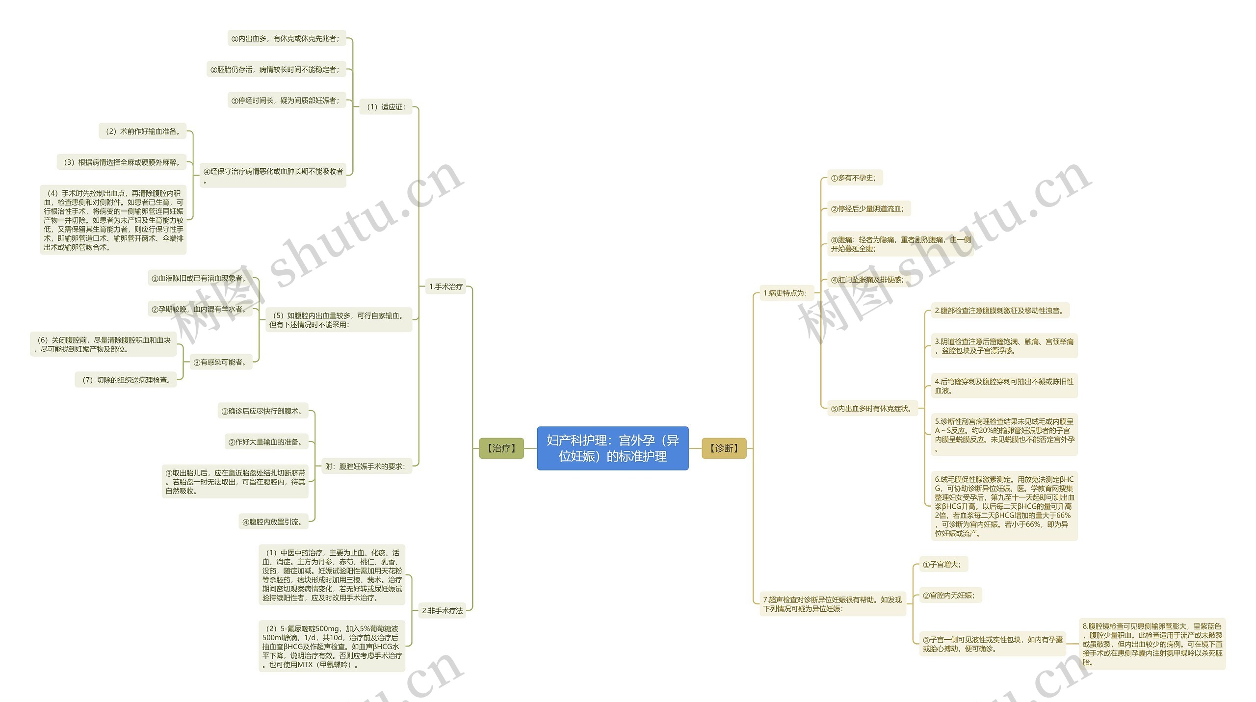 妇产科护理：宫外孕（异位妊娠）的标准护理思维导图