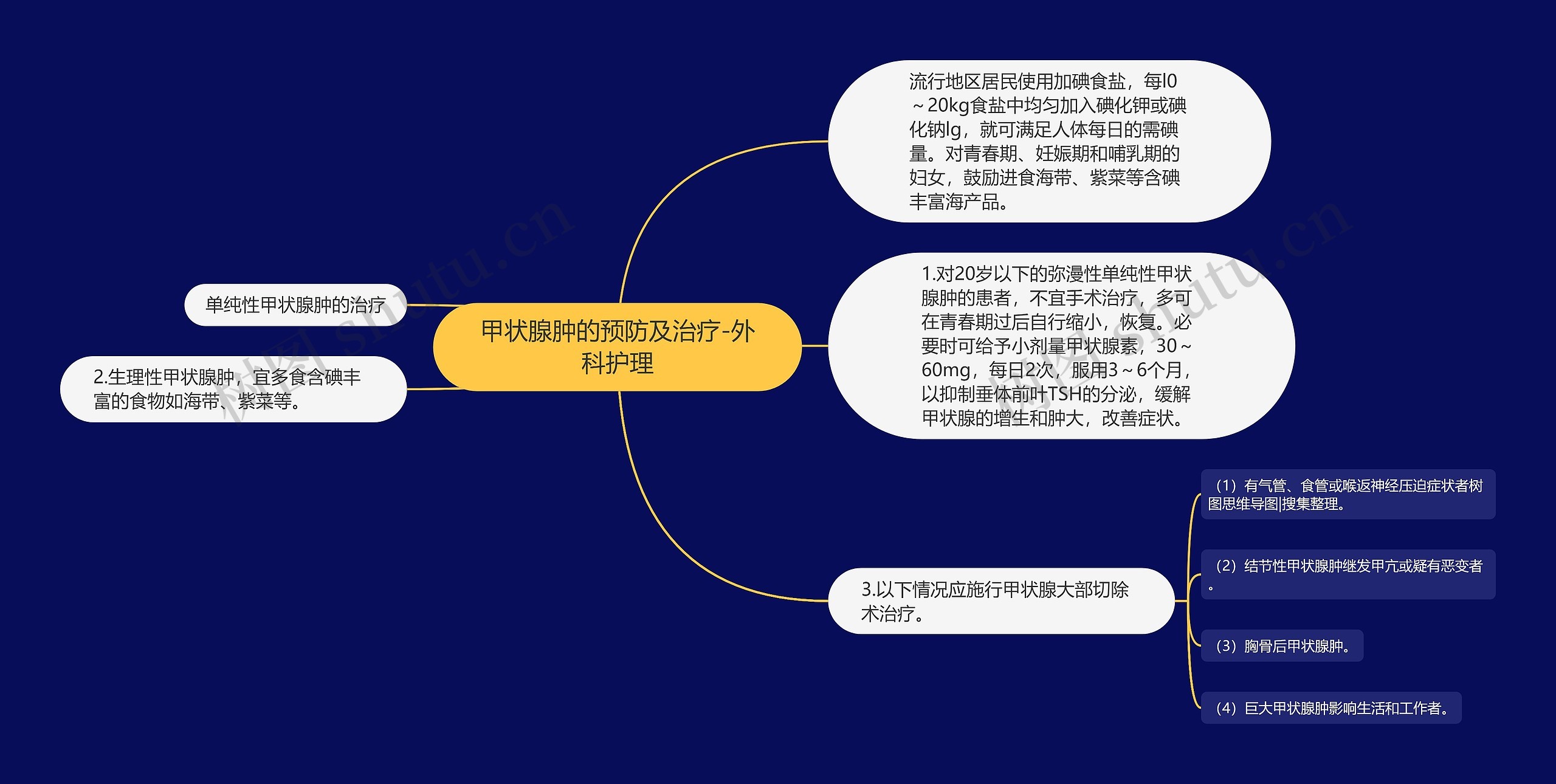 甲状腺肿的预防及治疗-外科护理思维导图