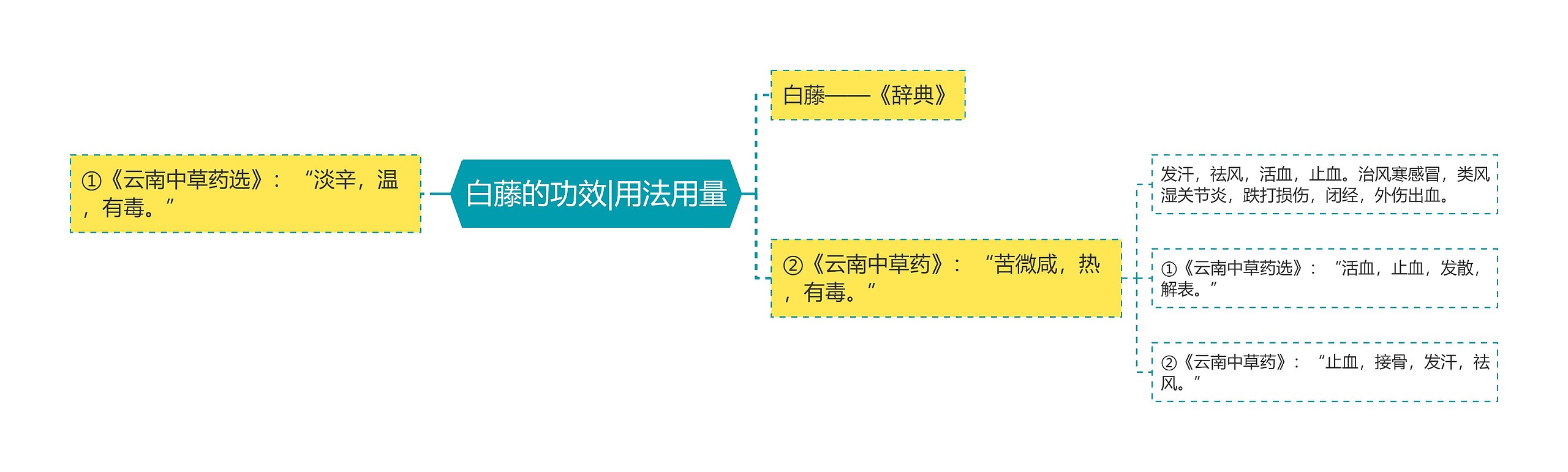 白藤的功效|用法用量