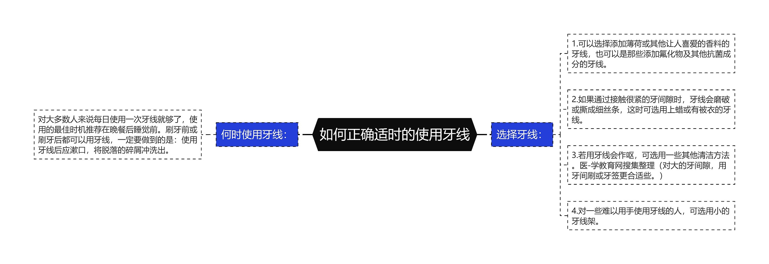 如何正确适时的使用牙线思维导图