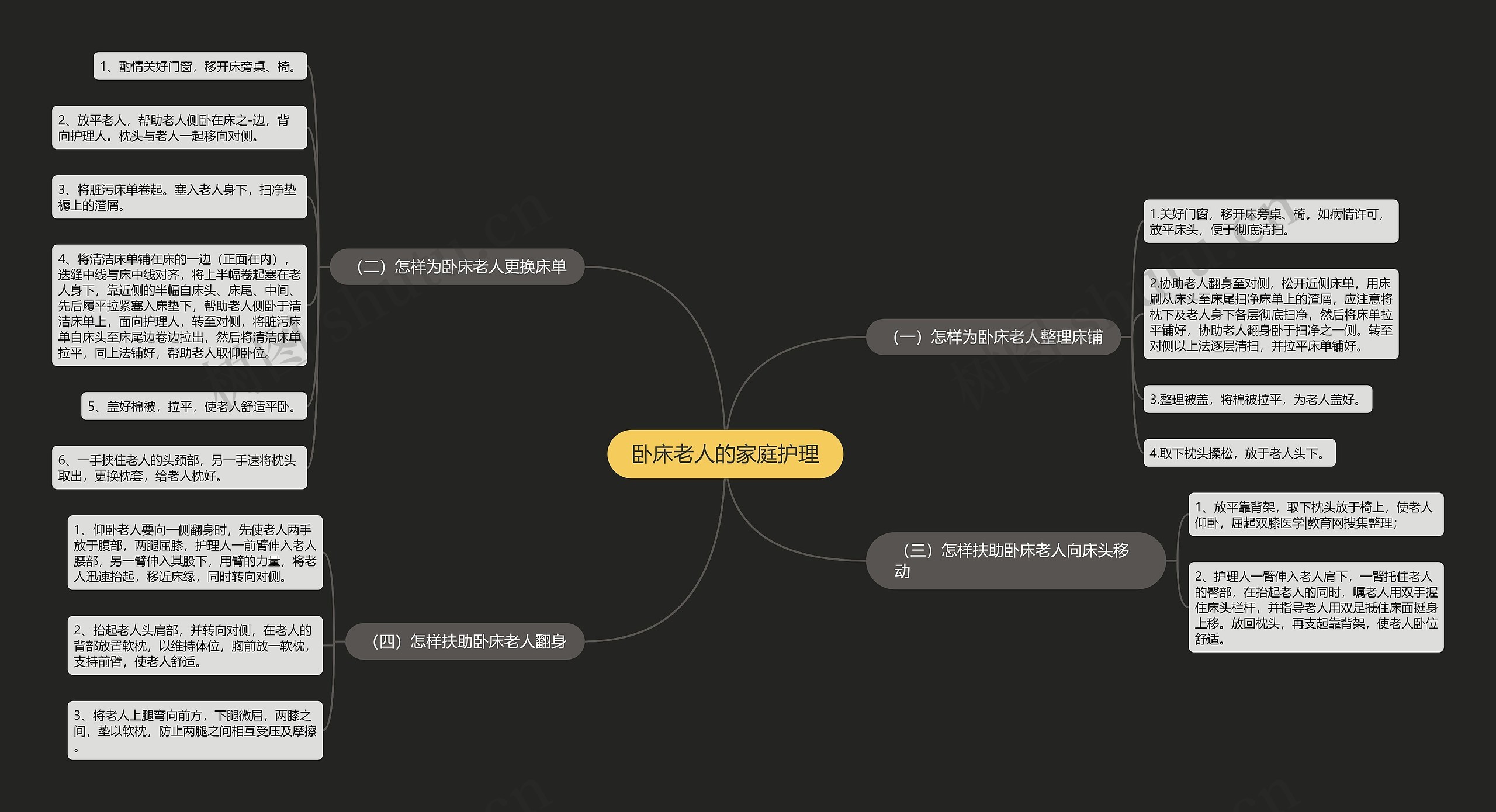 卧床老人的家庭护理思维导图