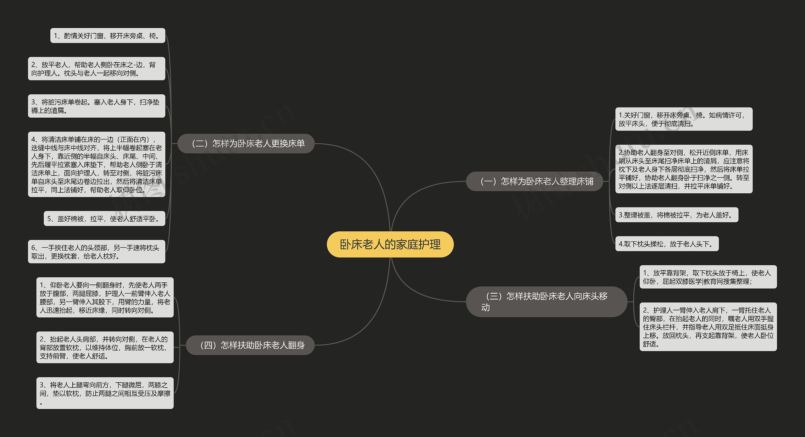 卧床老人的家庭护理 卧床老人的家庭护理