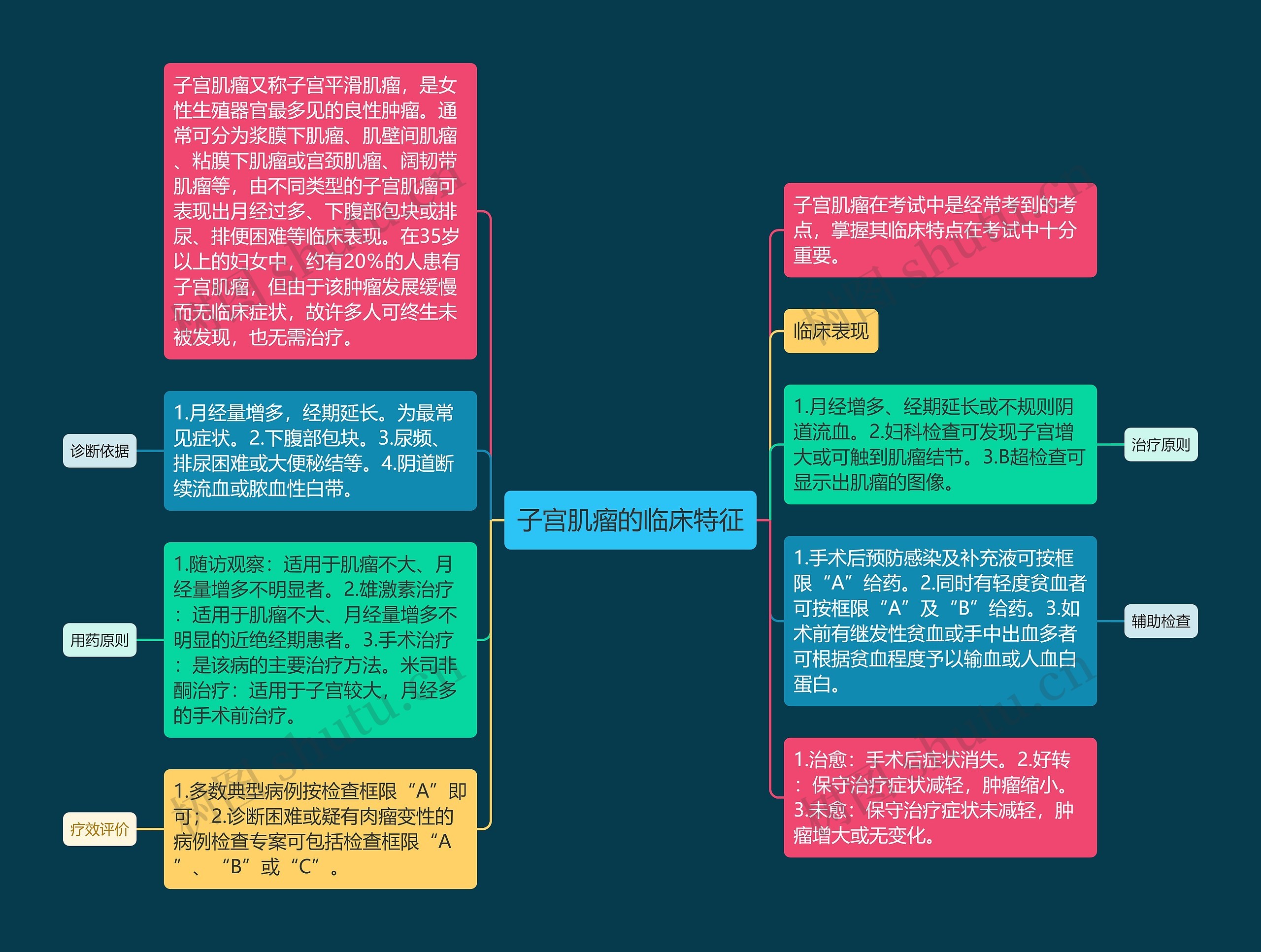 子宫肌瘤的临床特征思维导图