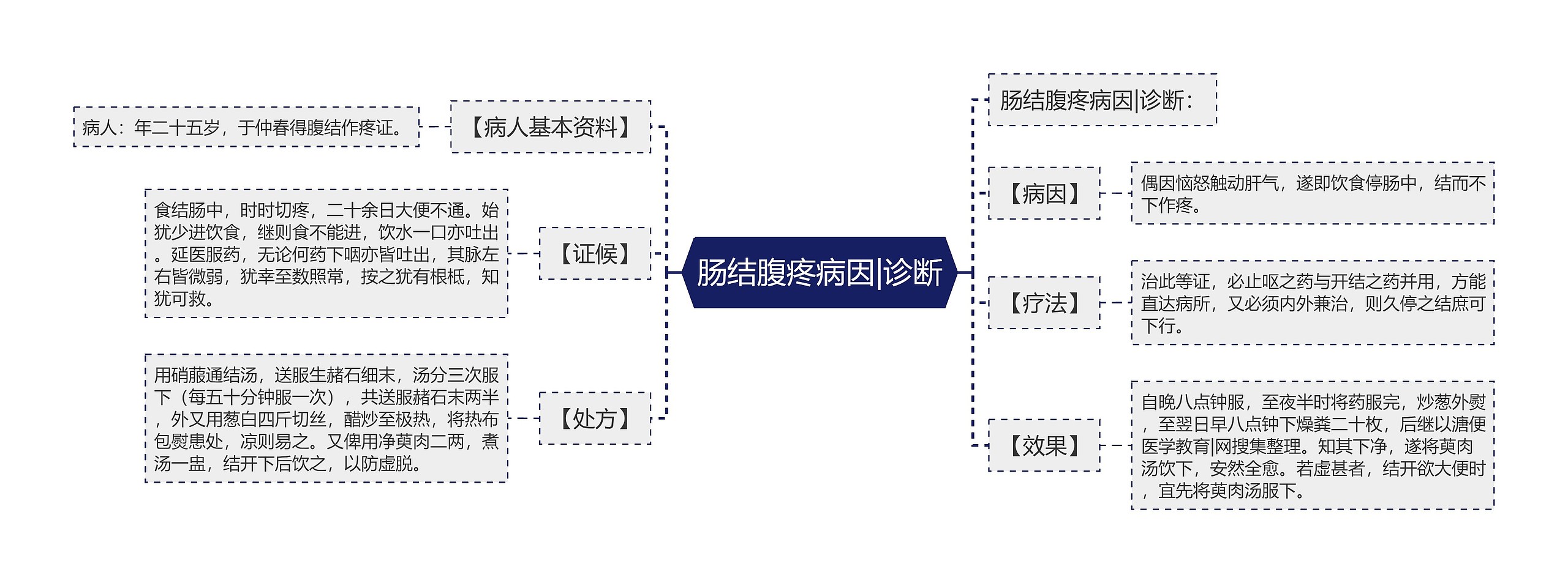 肠结腹疼病因|诊断