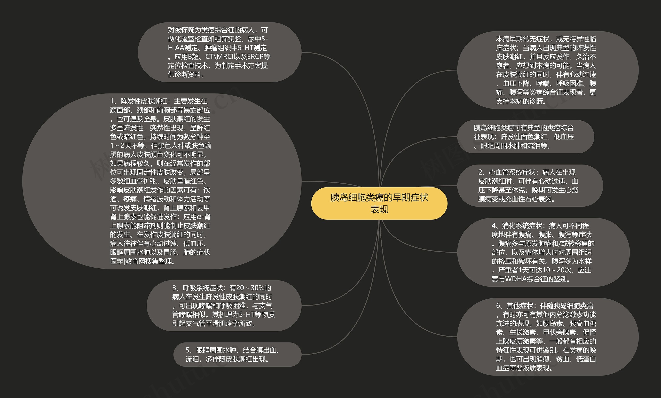 胰岛细胞类癌的早期症状表现思维导图