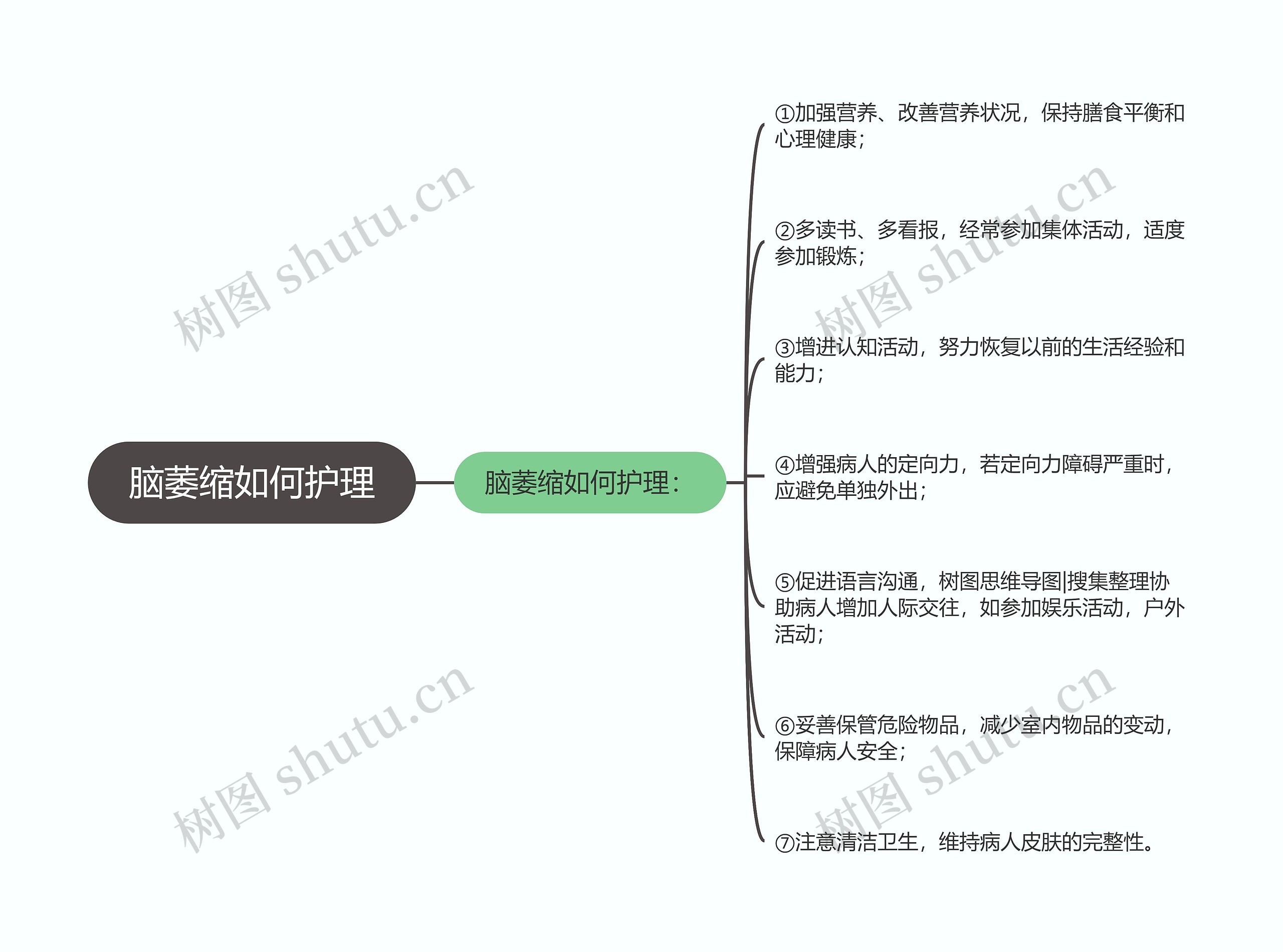 脑萎缩如何护理思维导图