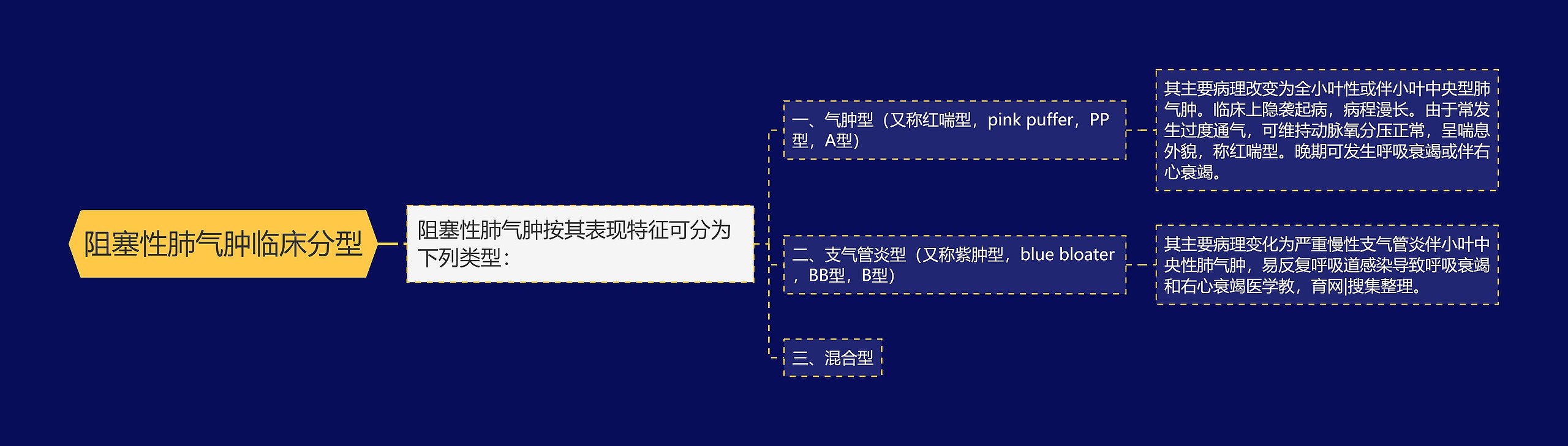 阻塞性肺气肿临床分型 阻塞性肺气肿临床分型