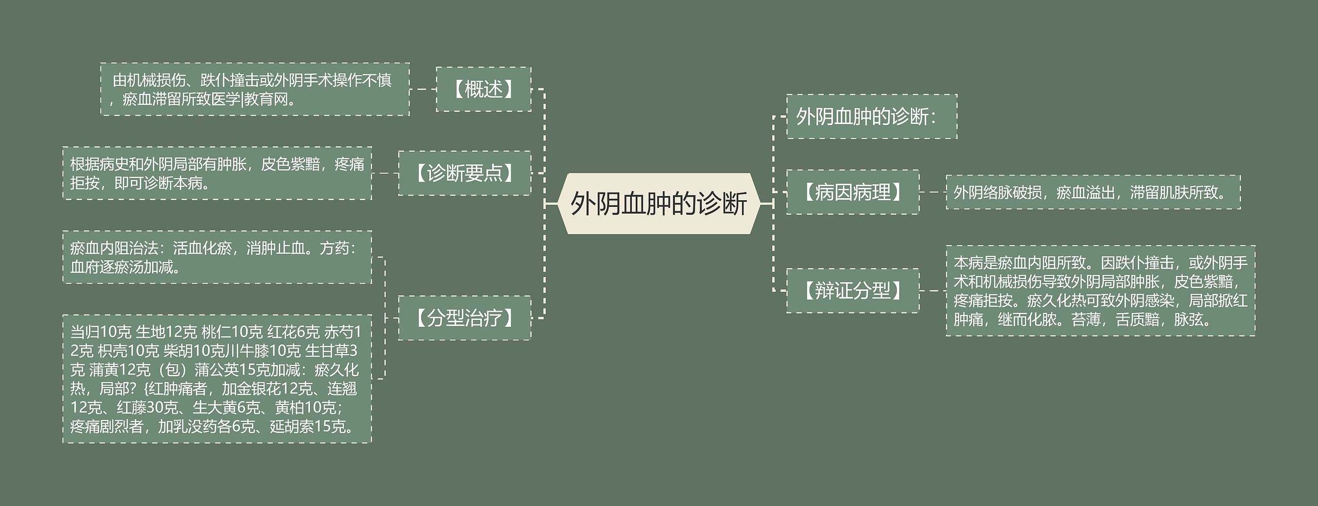 外阴血肿的诊断