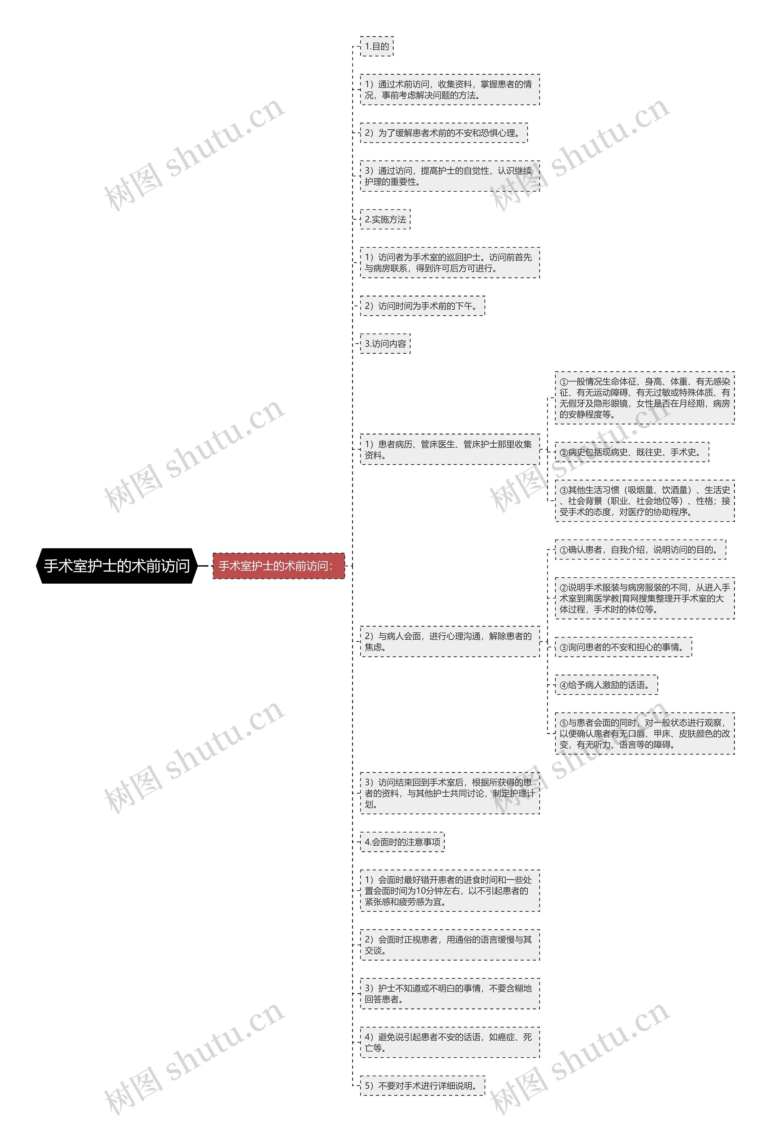 手术室护士的术前访问思维导图