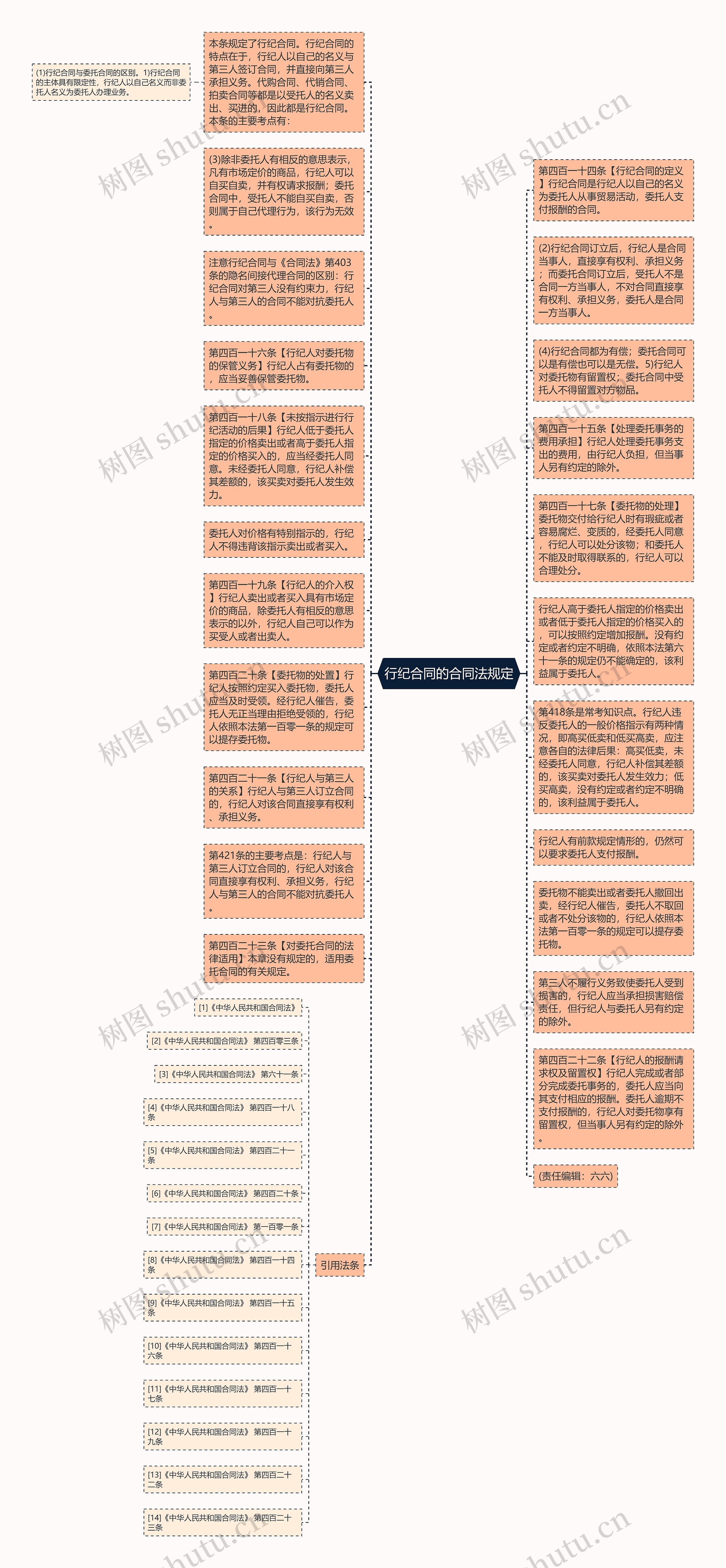 行纪合同的合同法规定思维导图