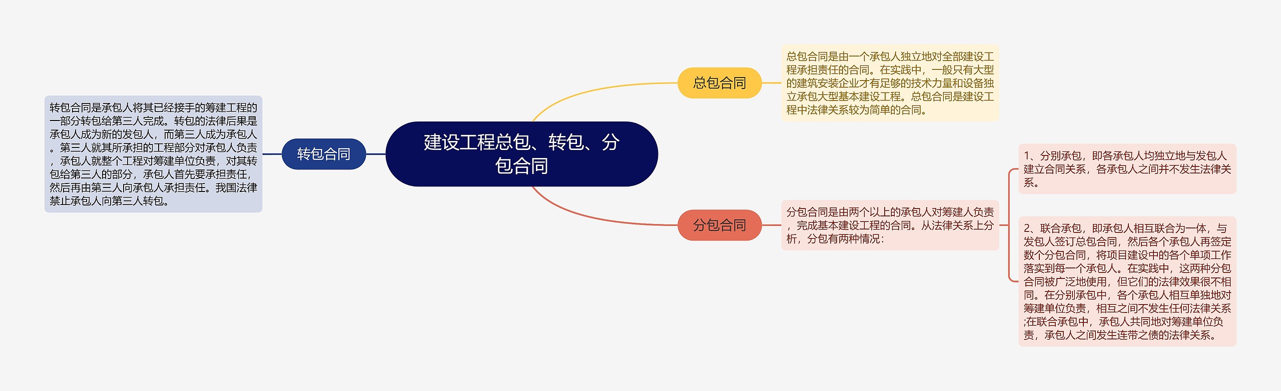 建设工程总包、转包、分包合同思维导图