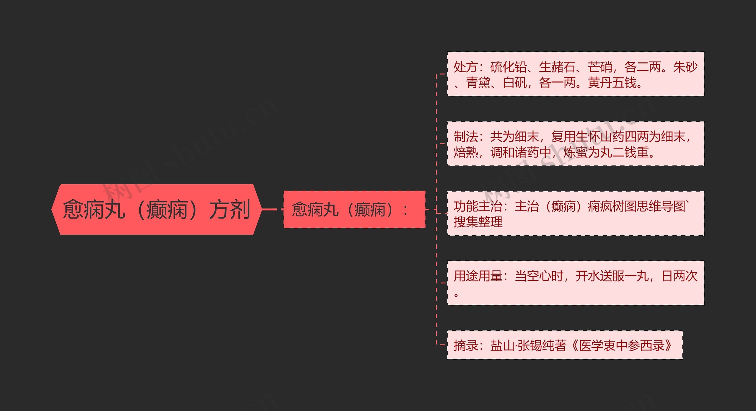 愈痫丸（癫痫）方剂