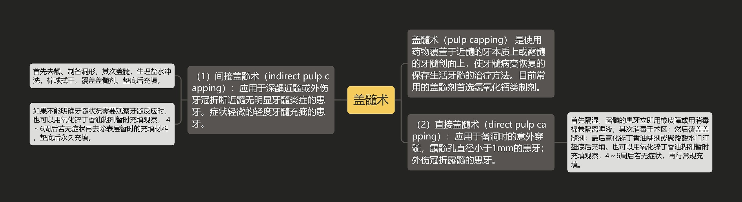 盖髓术思维导图