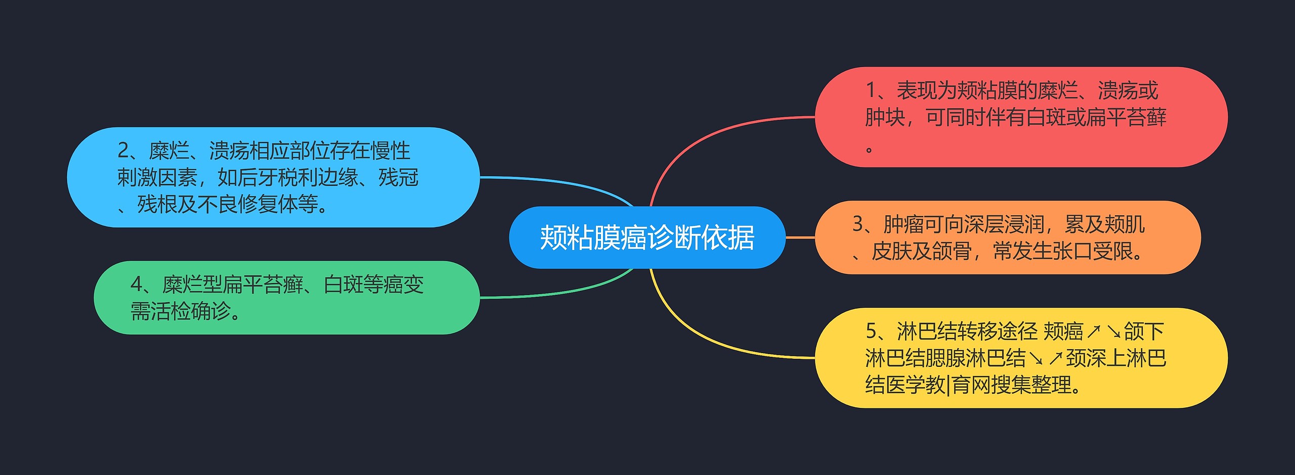 颊粘膜癌诊断依据 颊粘膜癌诊断依据