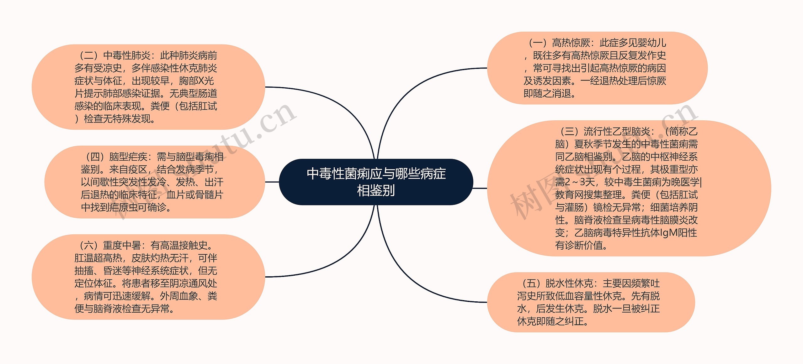 中毒性菌痢应与哪些病症相鉴别思维导图