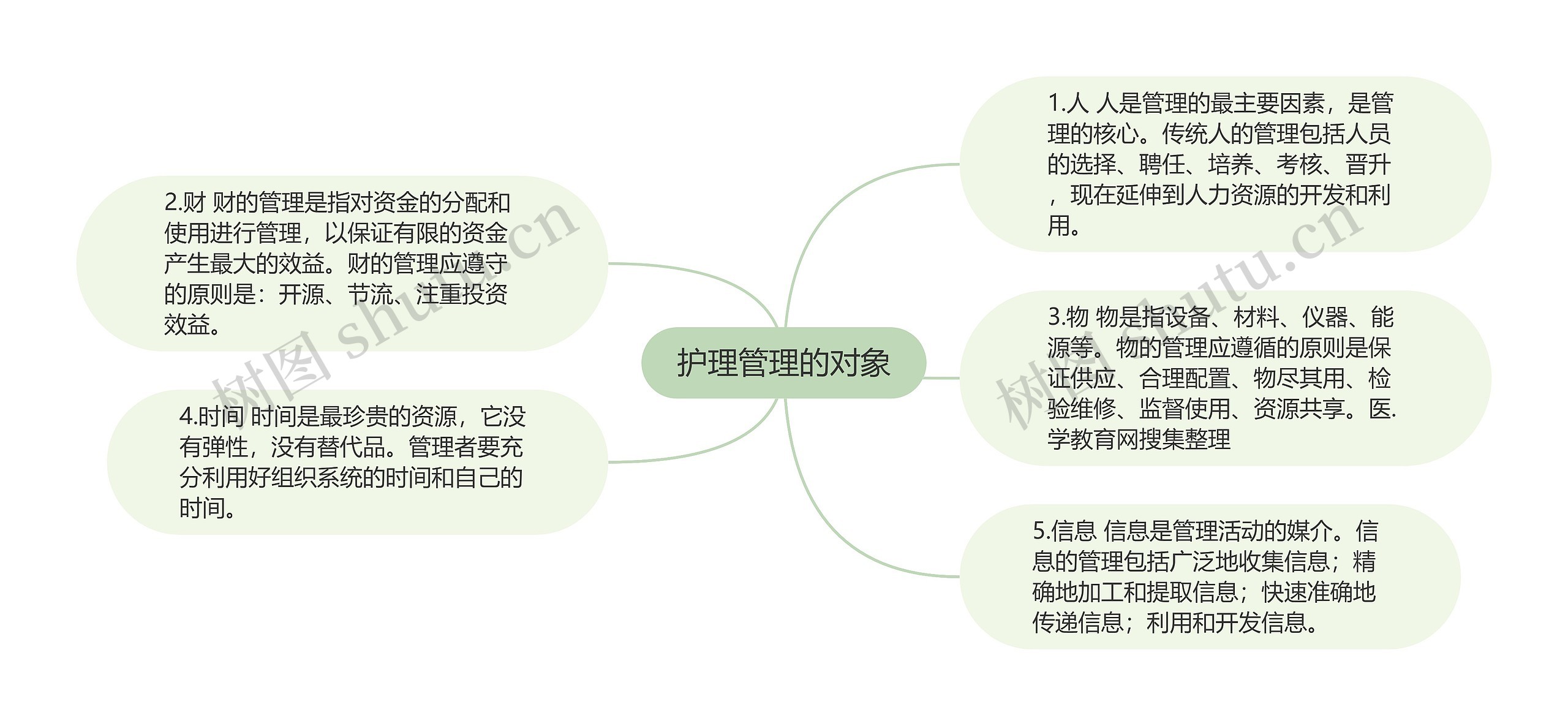 护理管理的对象