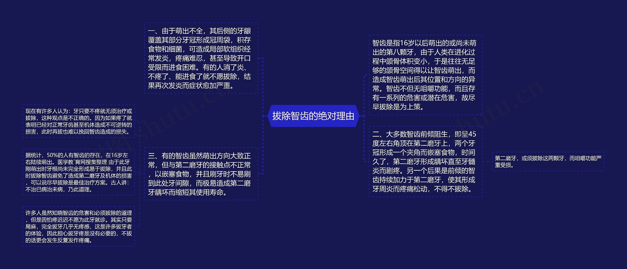 拔除智齿的绝对理由思维导图