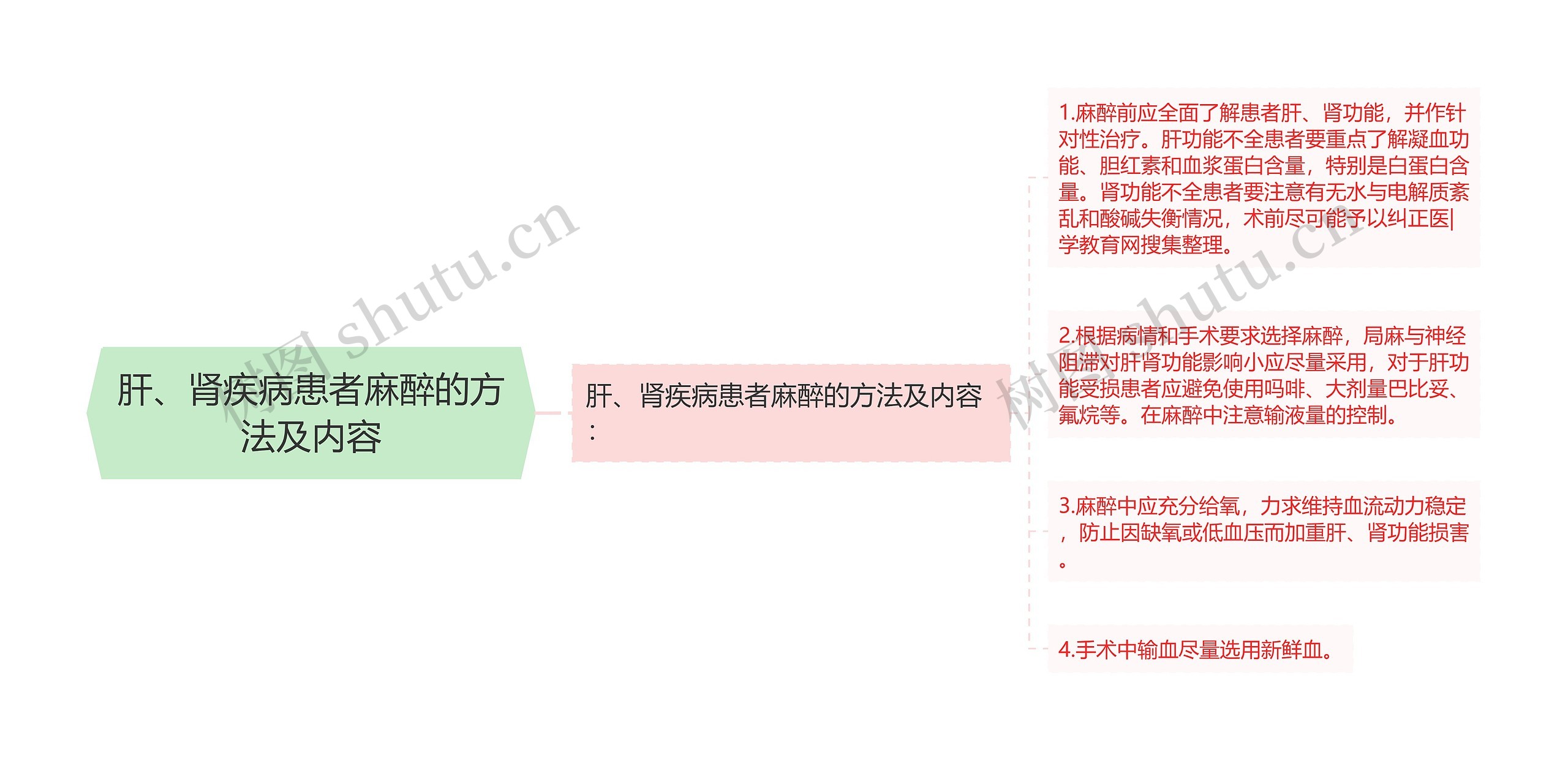 肝、肾疾病患者麻醉的方法及内容思维导图