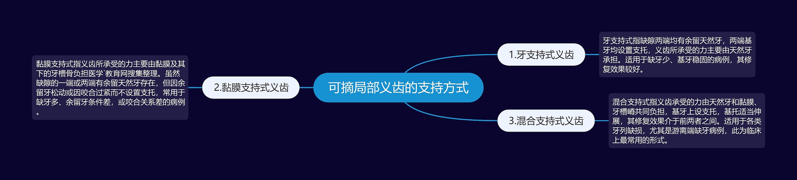 可摘局部义齿的支持方式 可摘局部义齿的支持方式