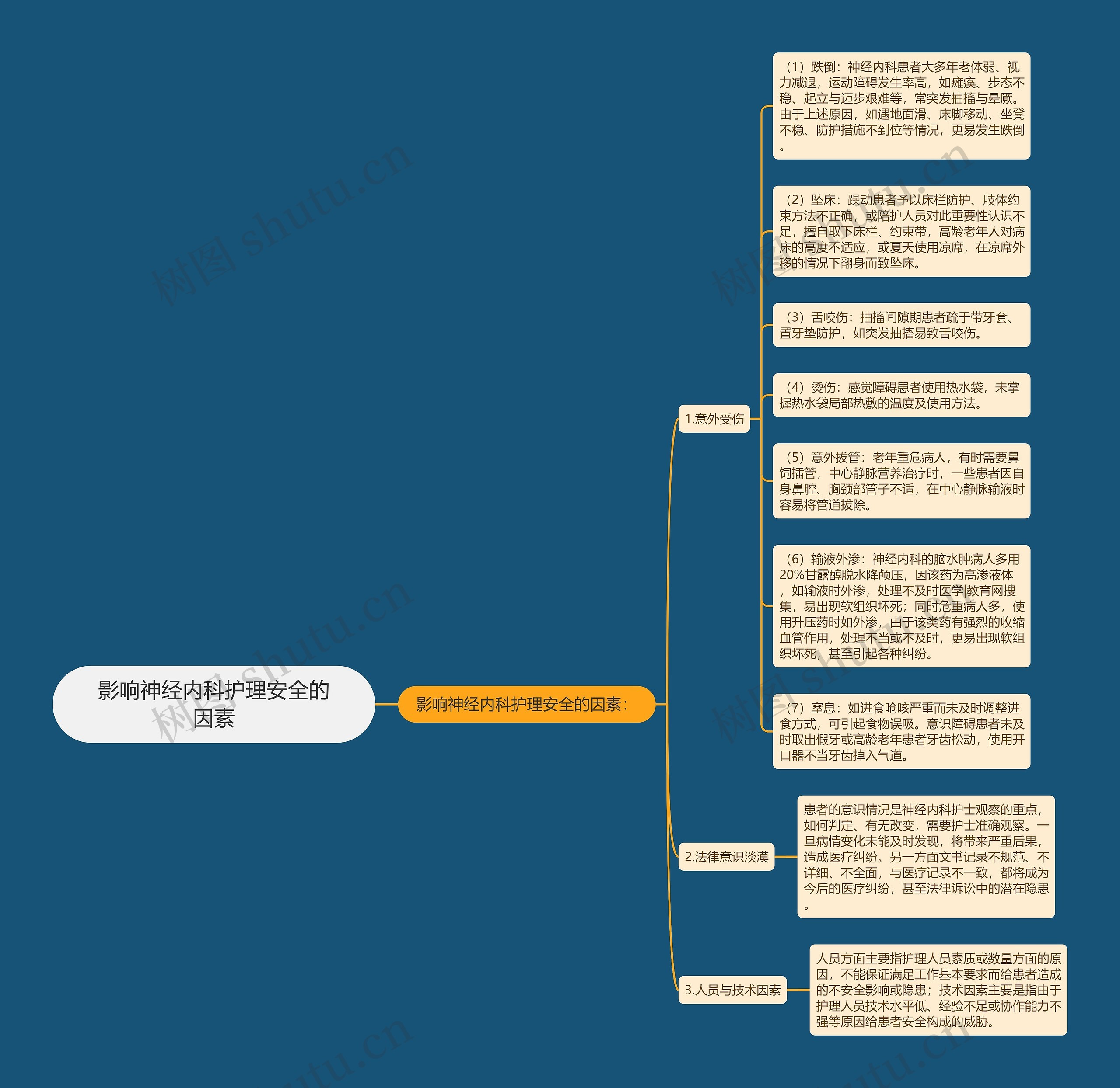 影响神经内科护理安全的因素思维导图