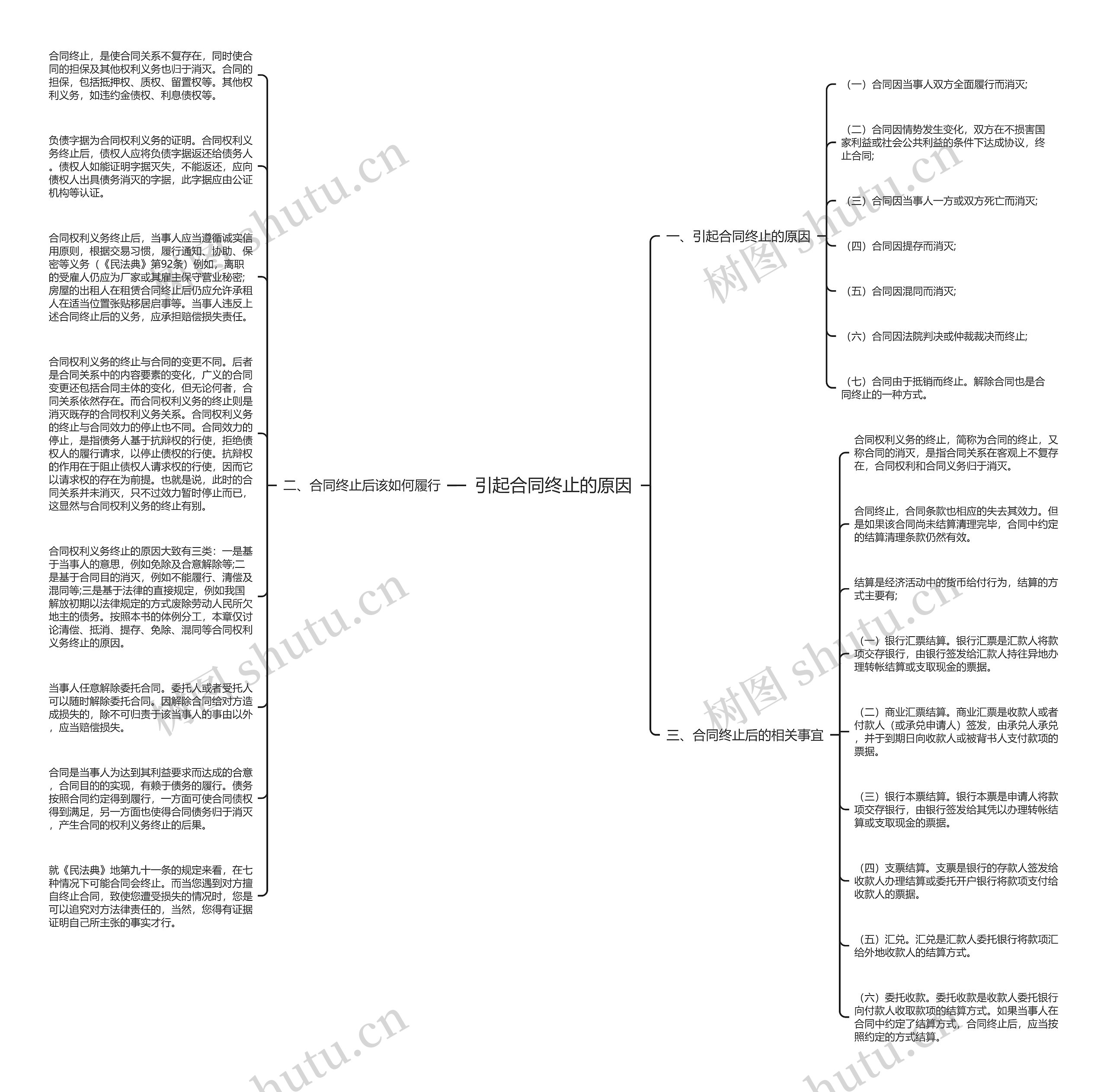 引起合同终止的原因思维导图