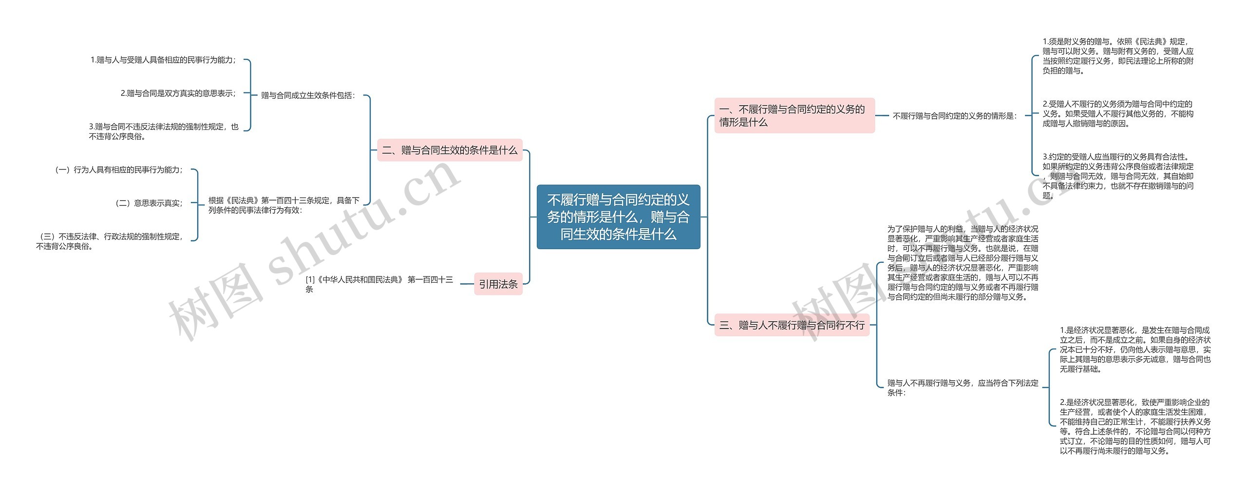 不履行赠与合同约定的义务的情形是什么，赠与合同生效的条件是什么思维导图