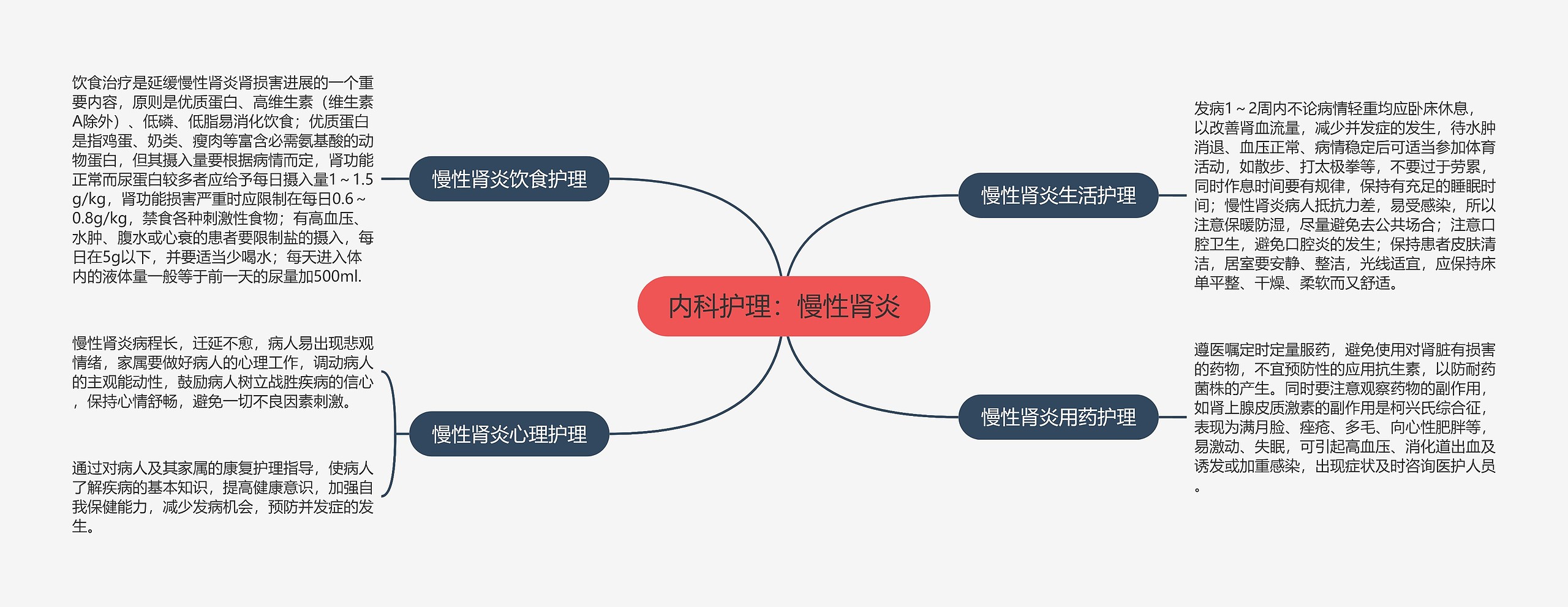 内科护理：慢性肾炎思维导图