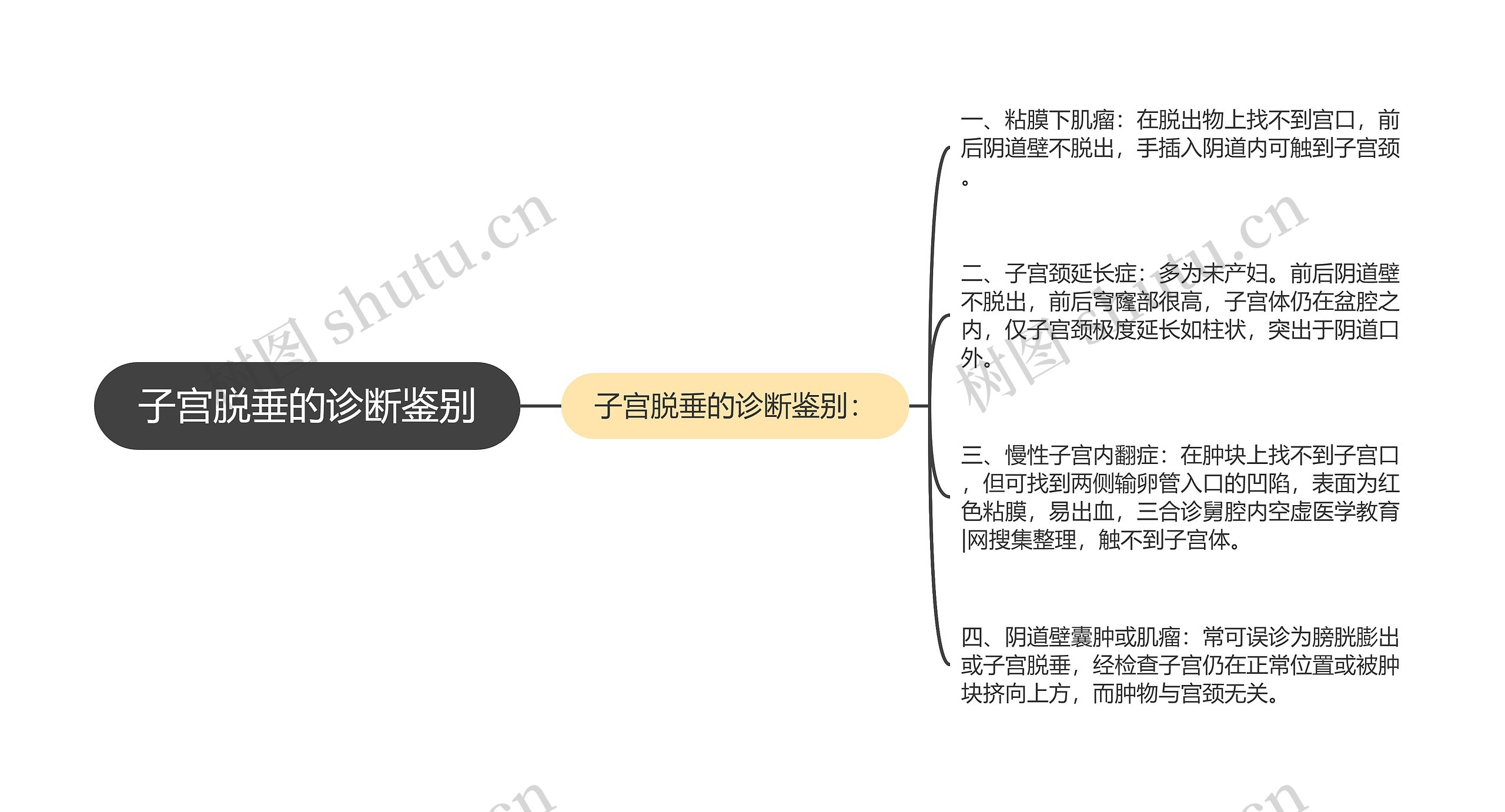 子宫脱垂的诊断鉴别思维导图