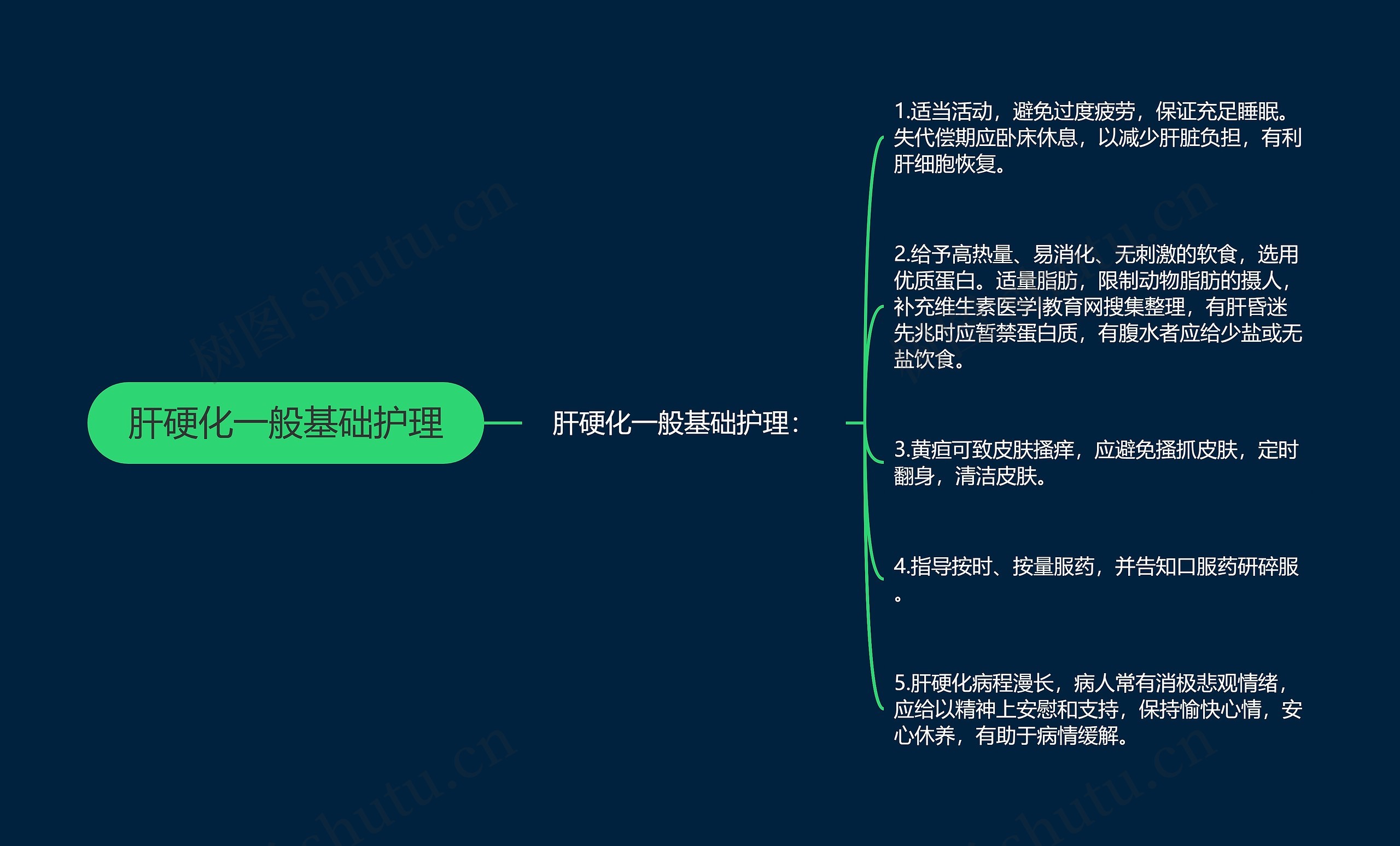 肝硬化一般基础护理思维导图