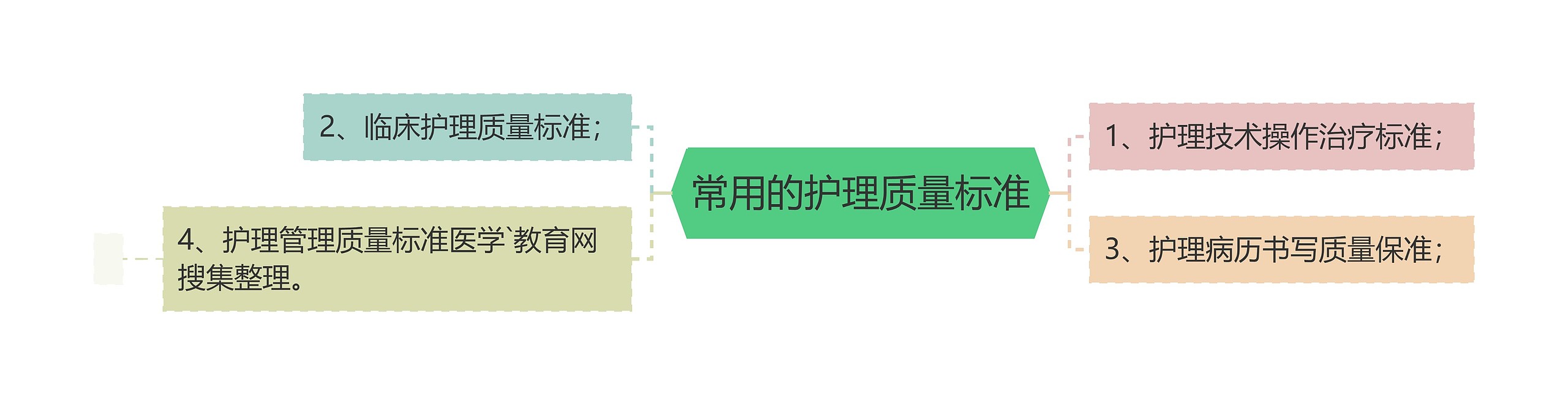 常用的护理质量标准思维导图