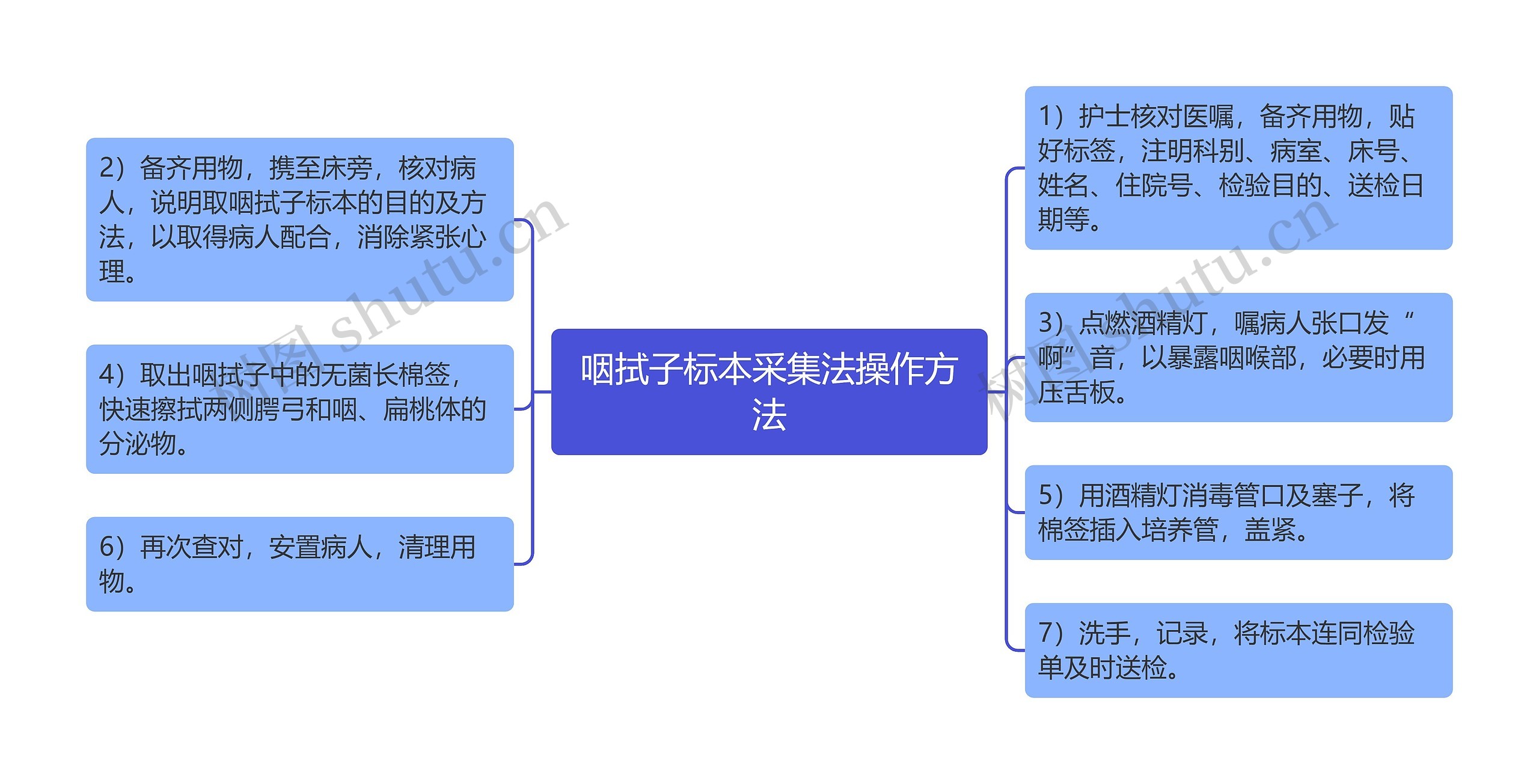 咽拭子标本采集法操作方法