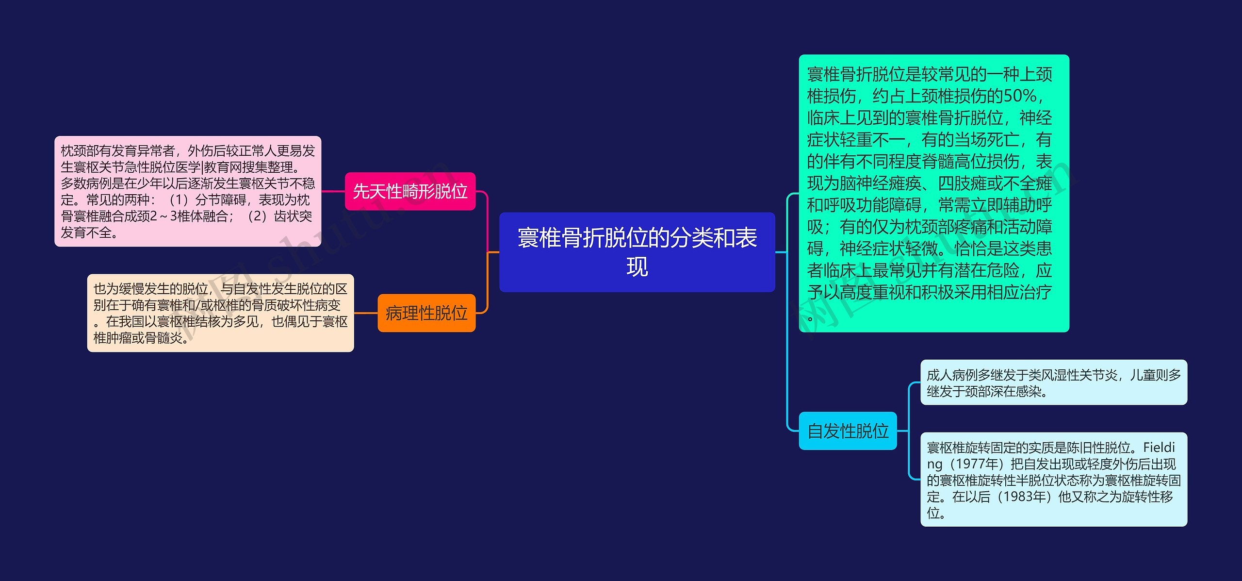 寰椎骨折脱位的分类和表现