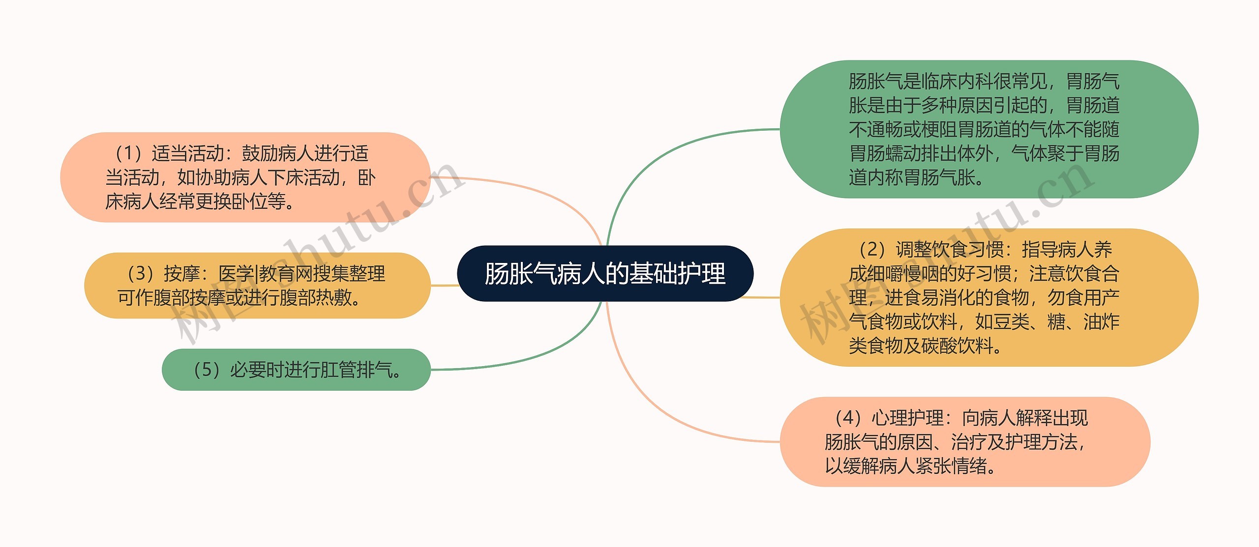 肠胀气病人的基础护理