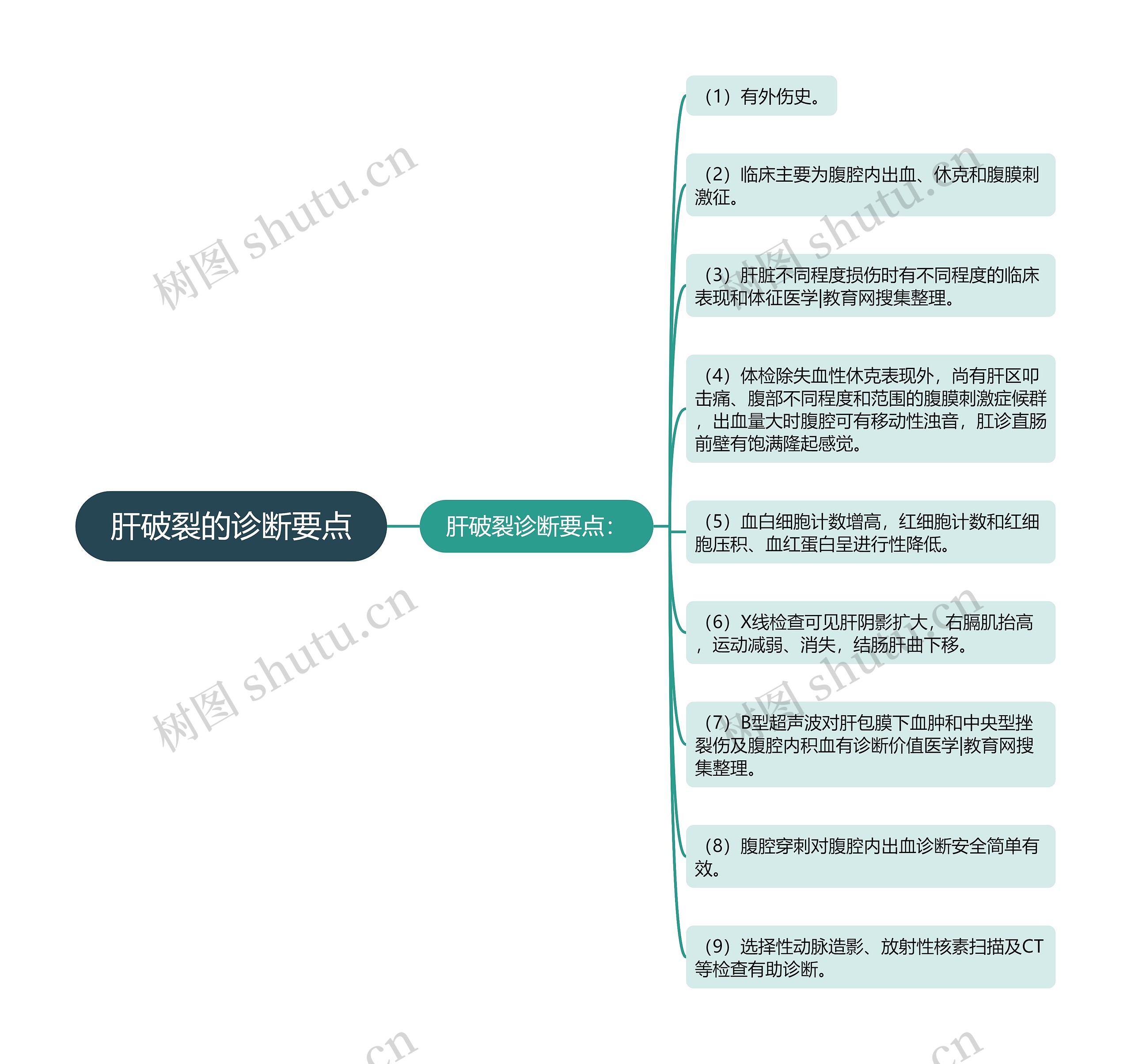 肝破裂的诊断要点