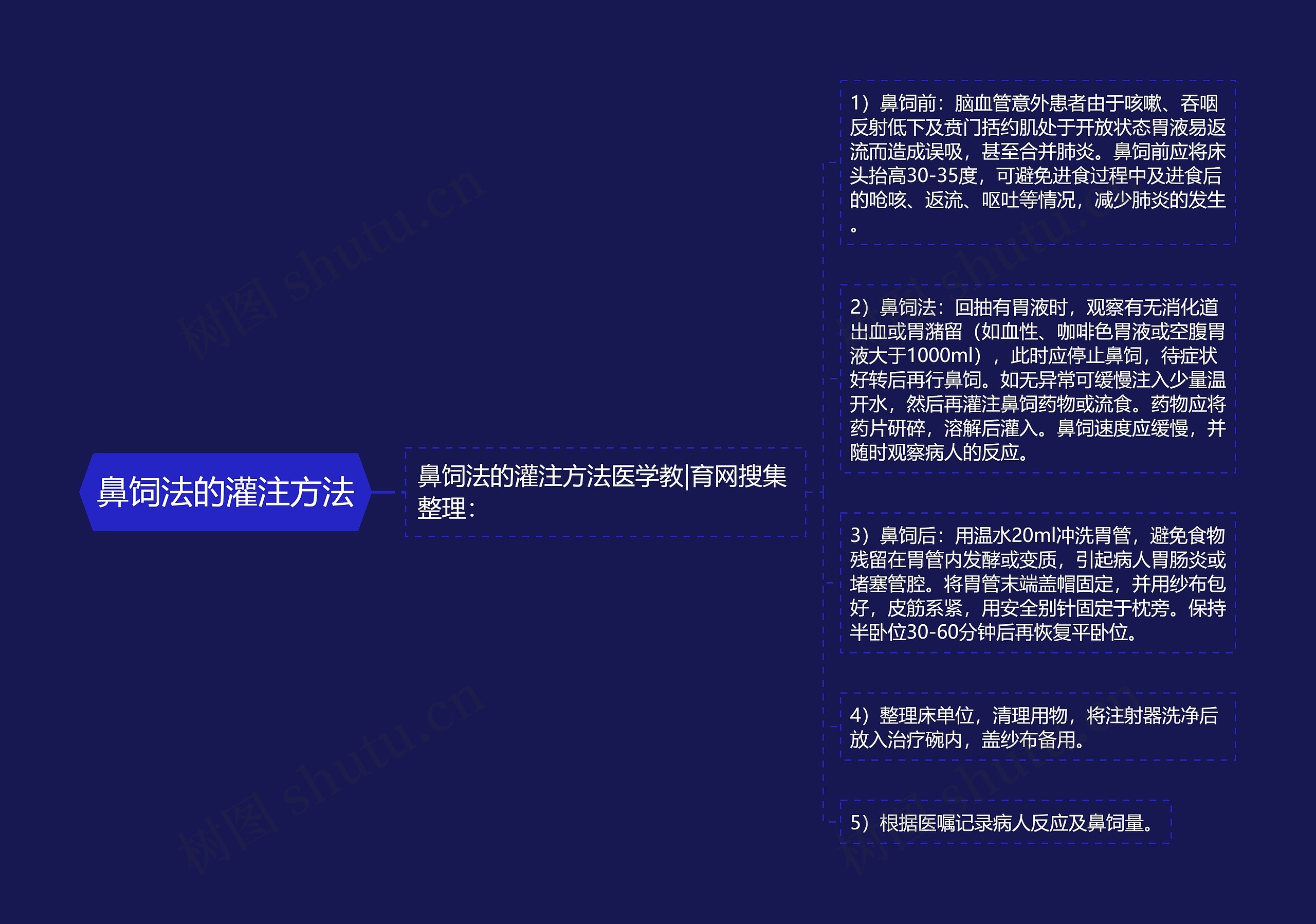 鼻饲法的灌注方法思维导图