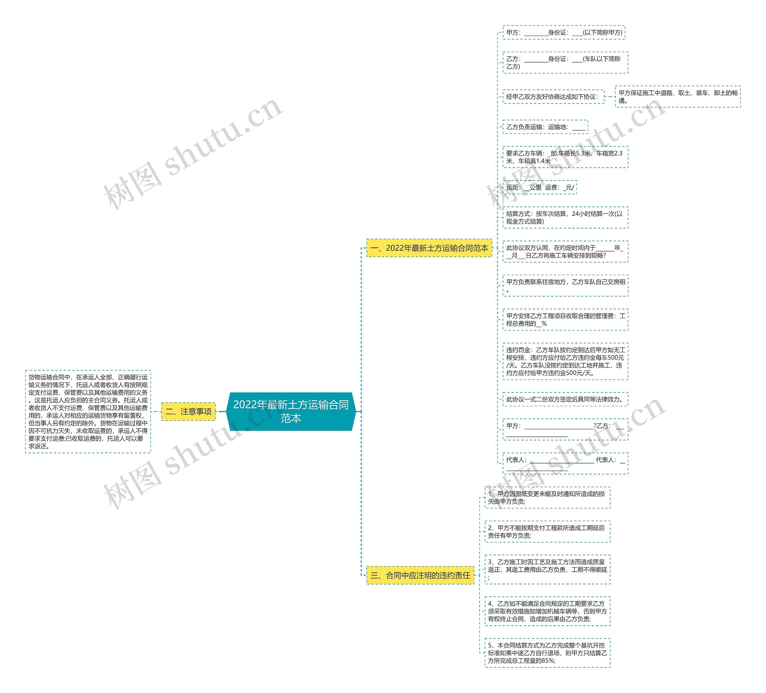 2022年最新土方运输合同范本思维导图
