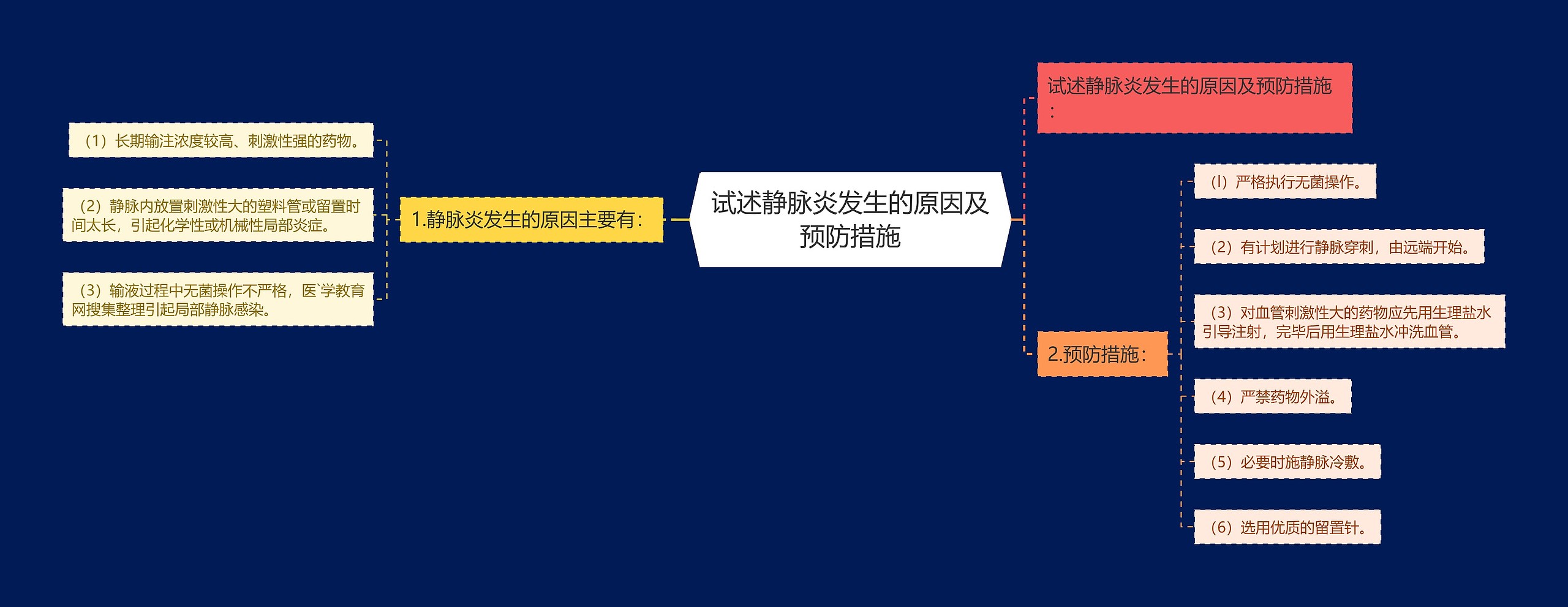 试述静脉炎发生的原因及预防措施思维导图